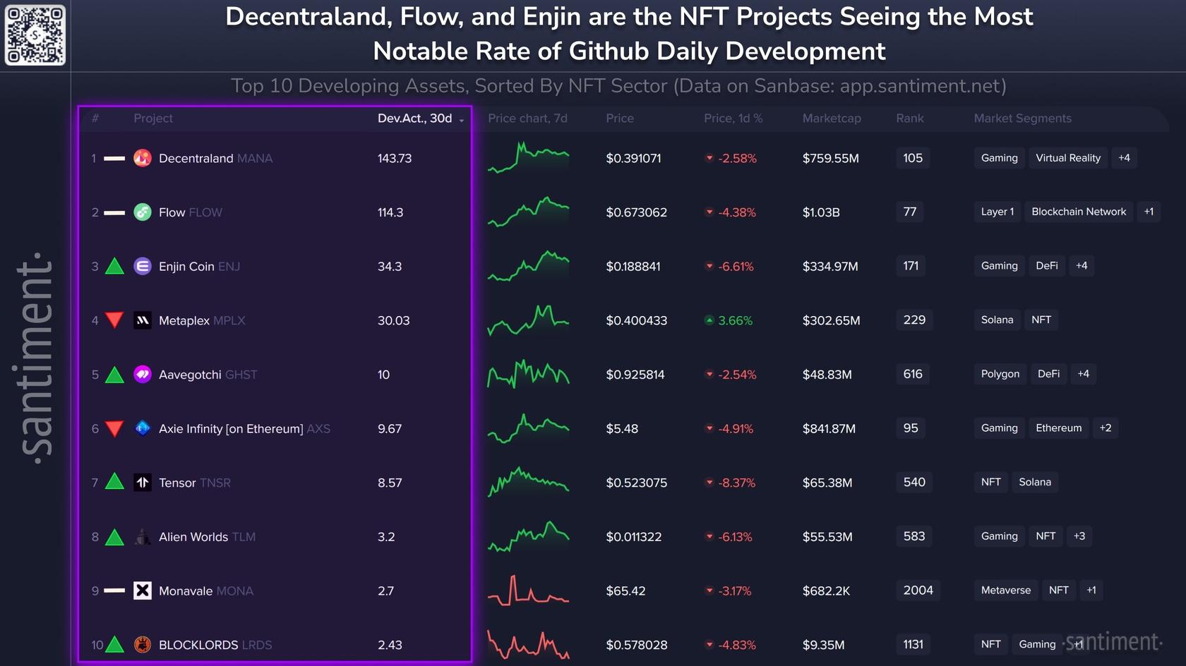 Top NFT projects by developer activity over the last 30 days. Source: Santiment