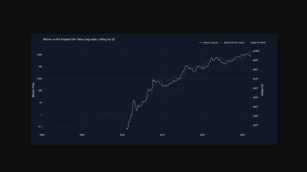 Source: CF Benchmarks | Bitcoin price vs. M2-implied fair value as of February 1, 2026