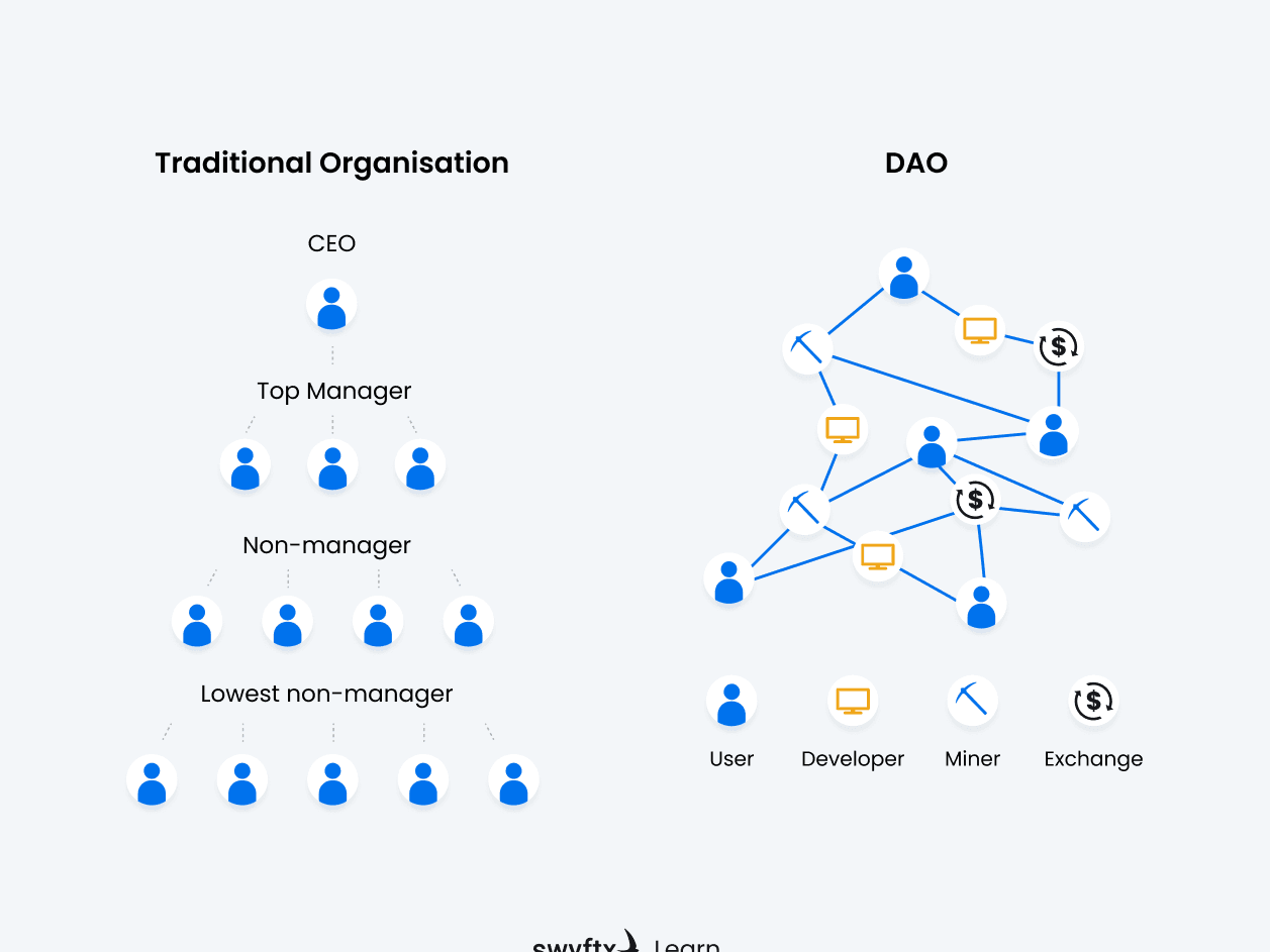 What is DAO. Explaining. Source: Swyftx