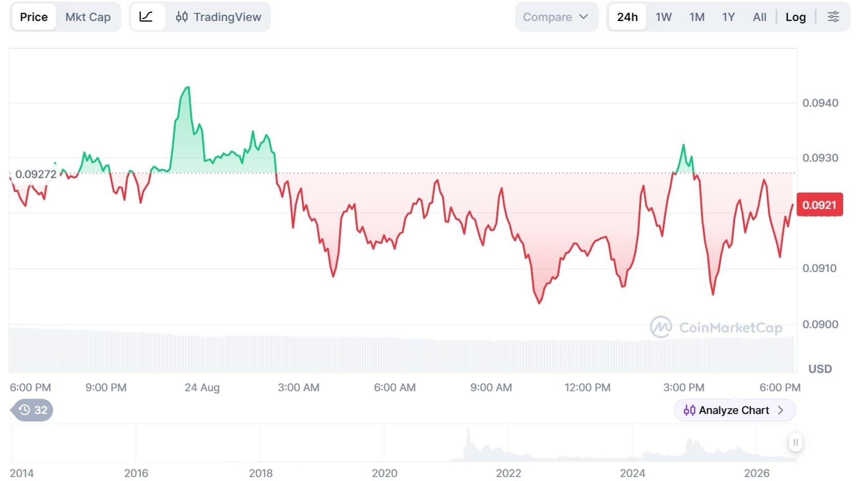 Dogecoin (DOGE) to USD price chart. Source: CoinMarketCap