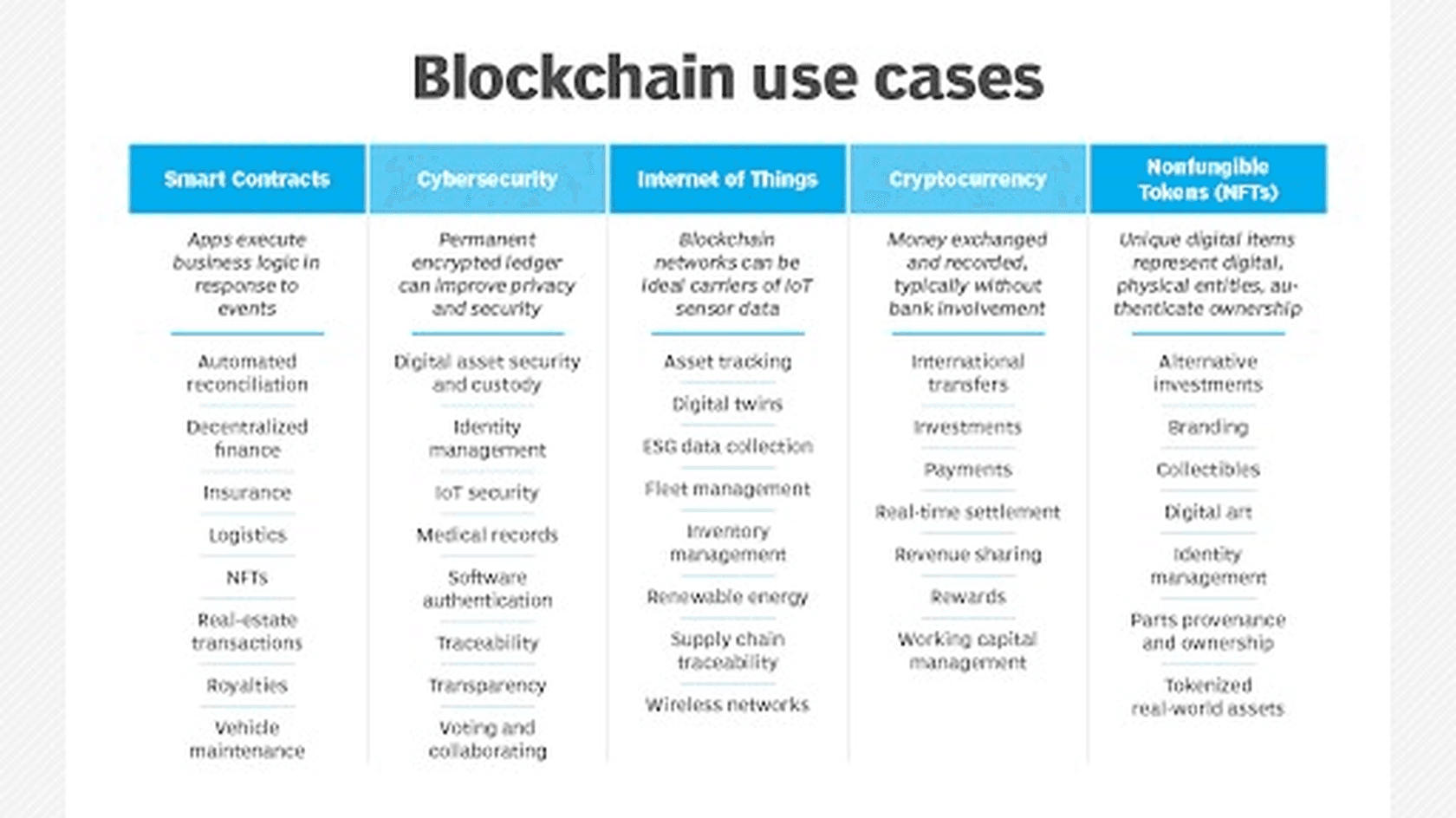 Blockchain Use cases