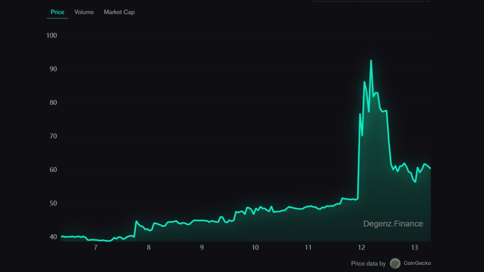 Pi Network (PI) to USD Price Chart (7d). Source: @PiCoreTeam