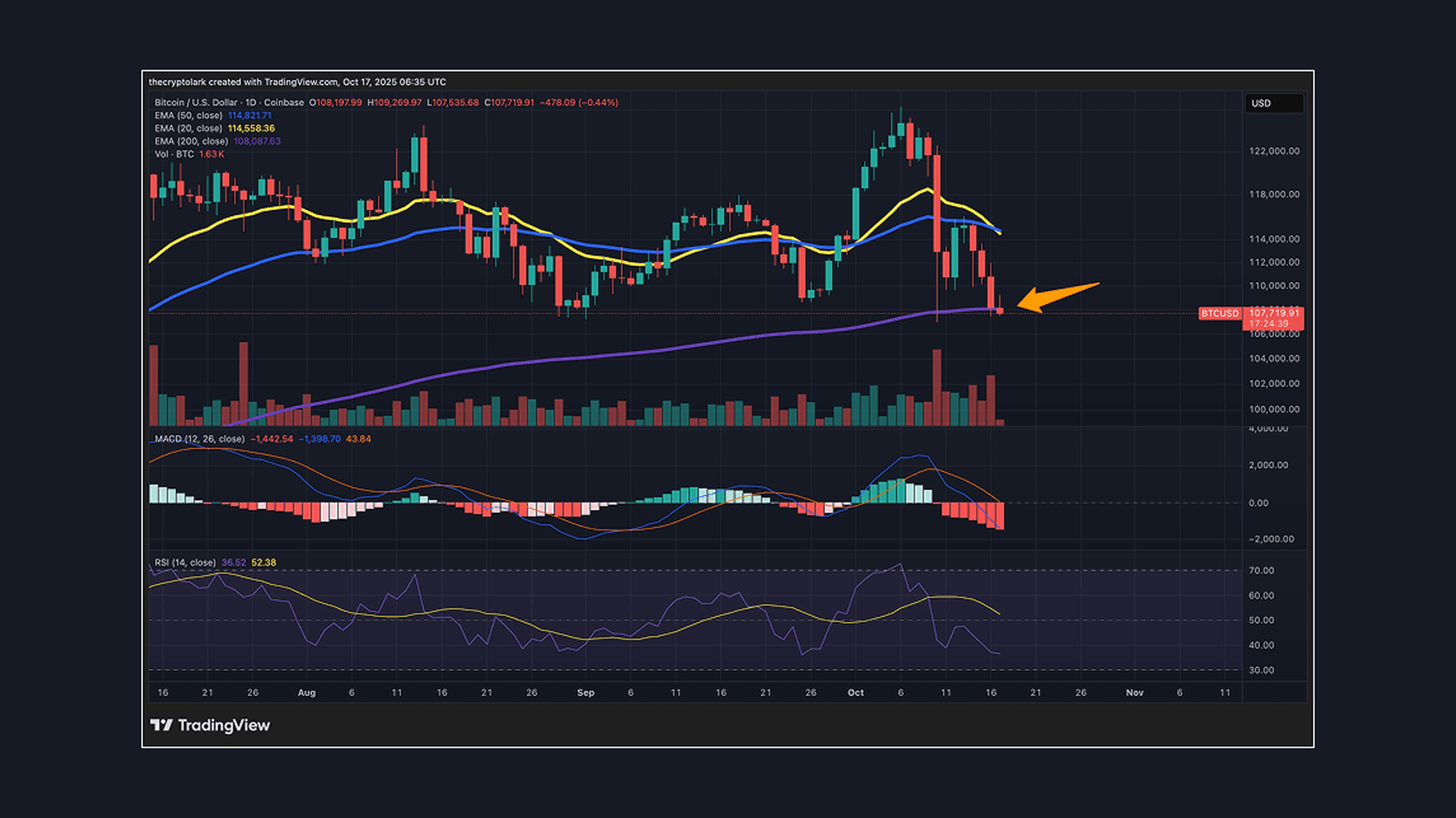 Analysis BTC/USD. Source: Lark Davis on Х