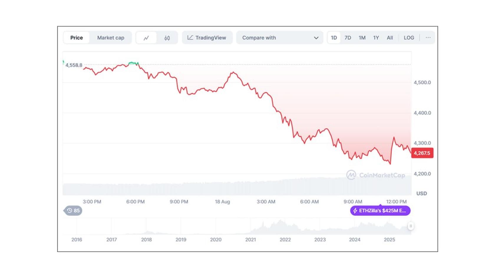 Ethereum (ETH) to USD rate. Source: Coinmarketcap