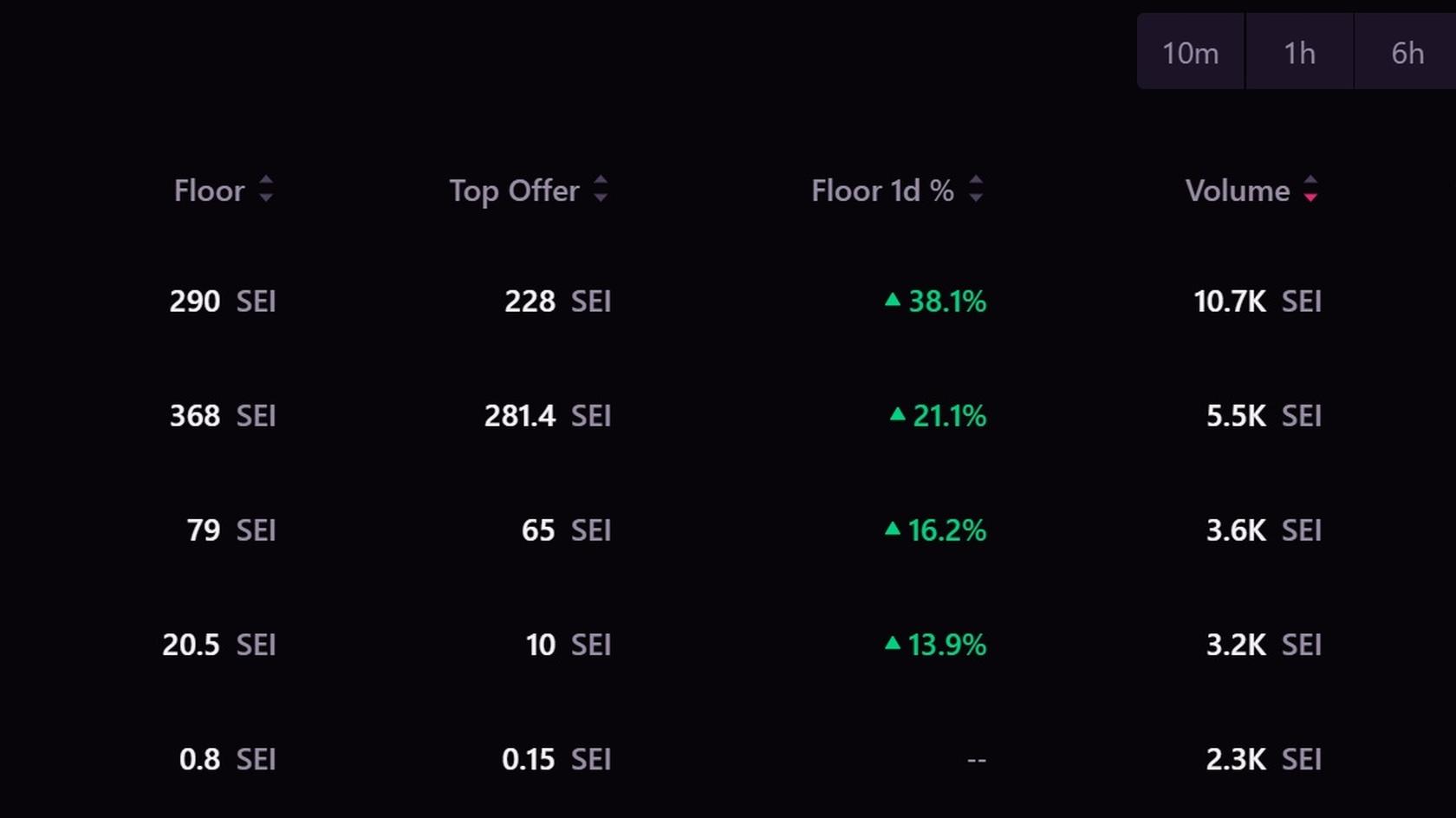 Top Sei NFTs Ranking. Source: Magic Eden