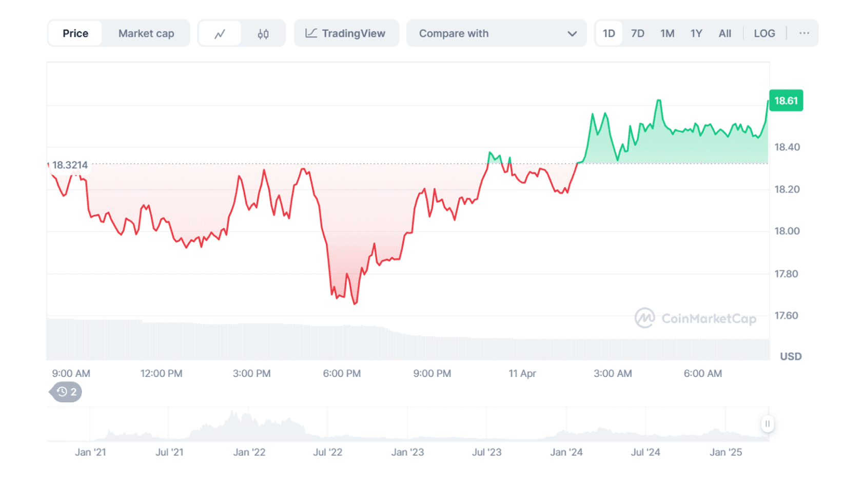 Avalanche (AVAX)  to USD Price Chart. Source: Coinmarketcap