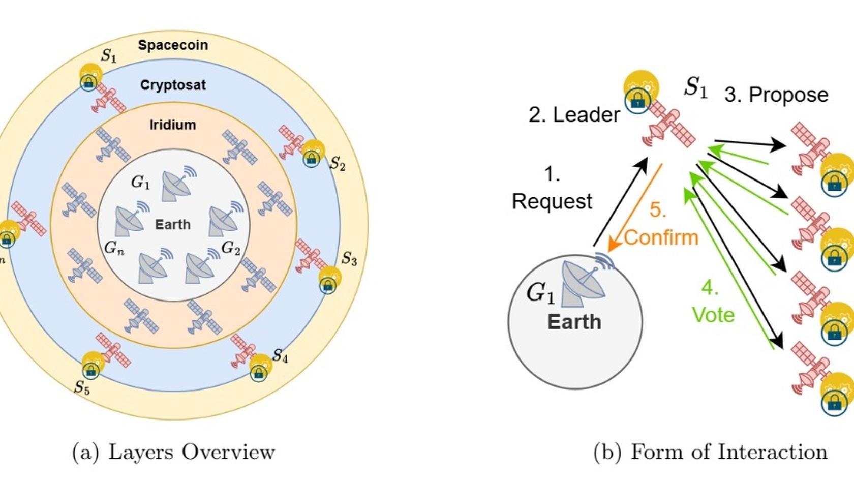 Spacecoin Network. Source: Spacecoin's Blue Paper