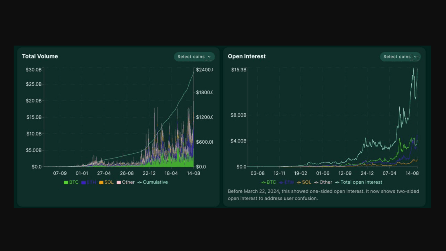 Source: Binance | Hyperliquid’s total volume and open interest accumulated to $2.3T and $15B by August 2025
