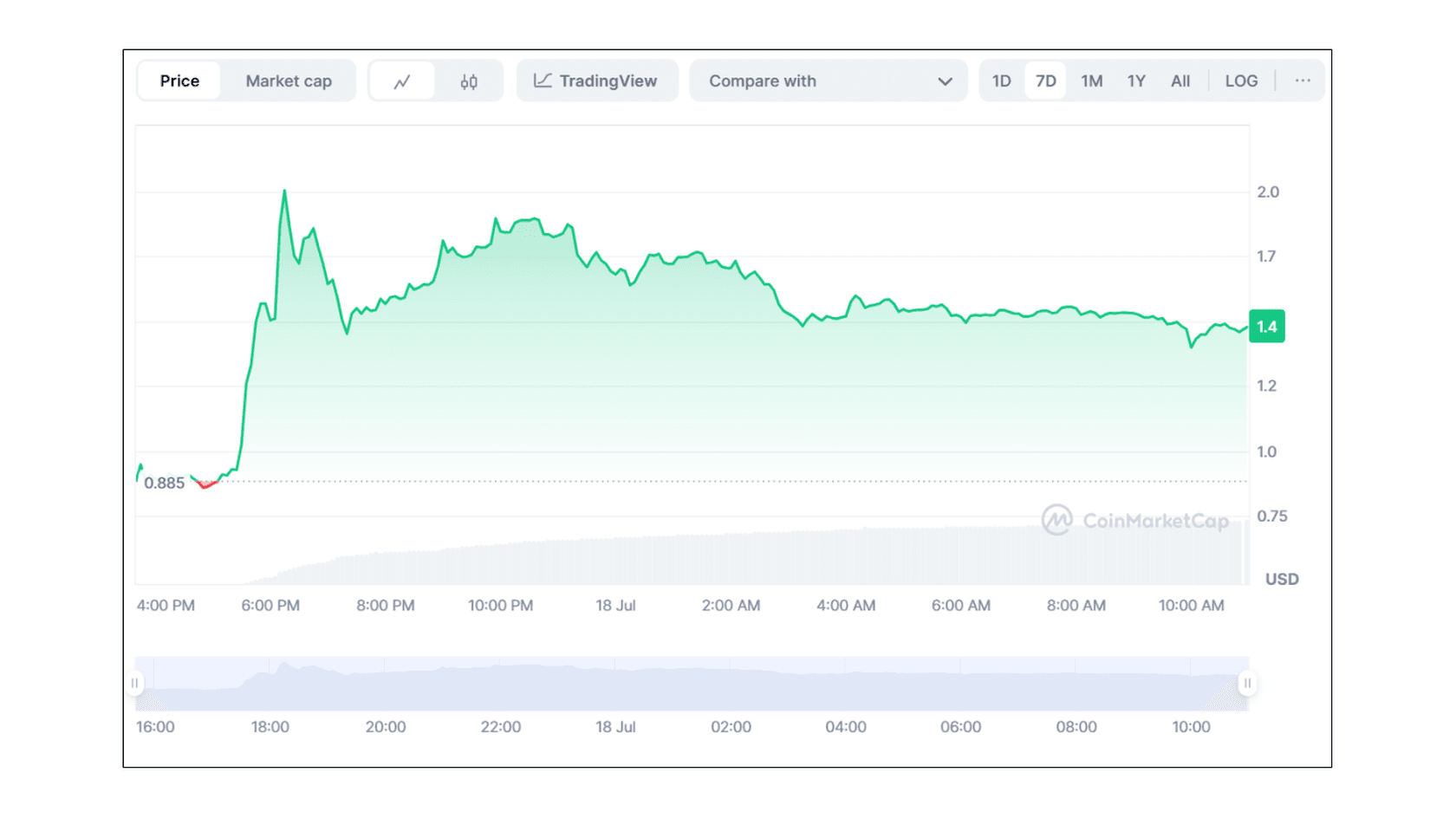 Caldera (ERA) to USD Price Chart. Source: Coinmarketcap