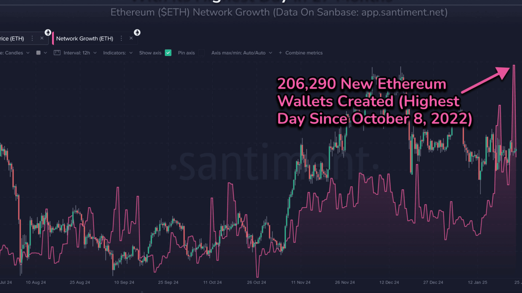 Ethereum's Network Growth. Source: Santiment