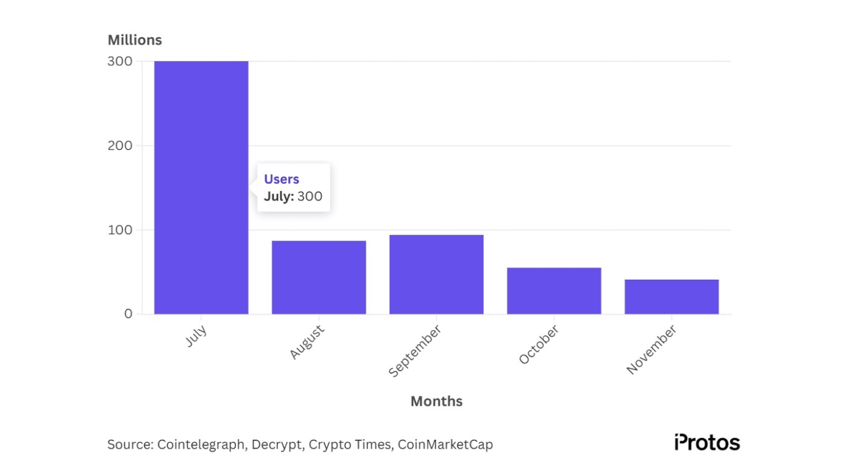 Hamster Kombat Monthly Users. Source: Protos