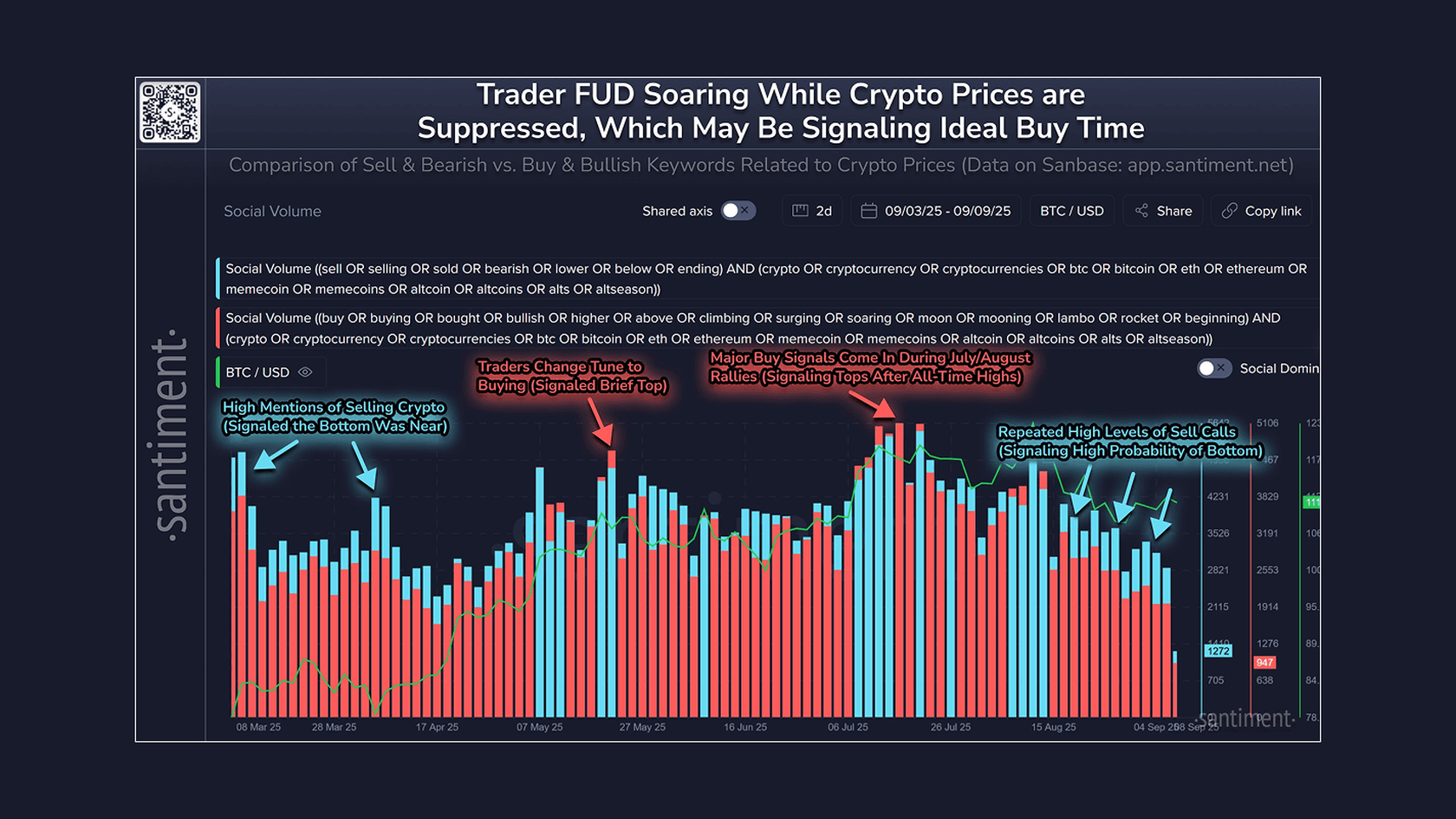 Trader FUD Soaring. Source: Santiment