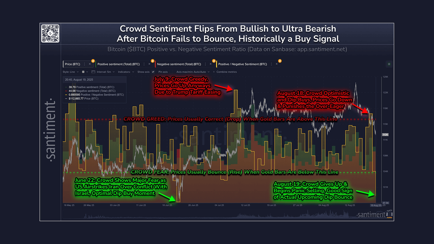Crowd Santiment After Bitcoin Fails to Bounce. Source: Santiment