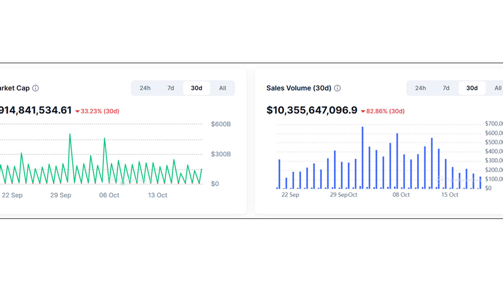 NFT Market Statistics. Source: Coinmarketcap