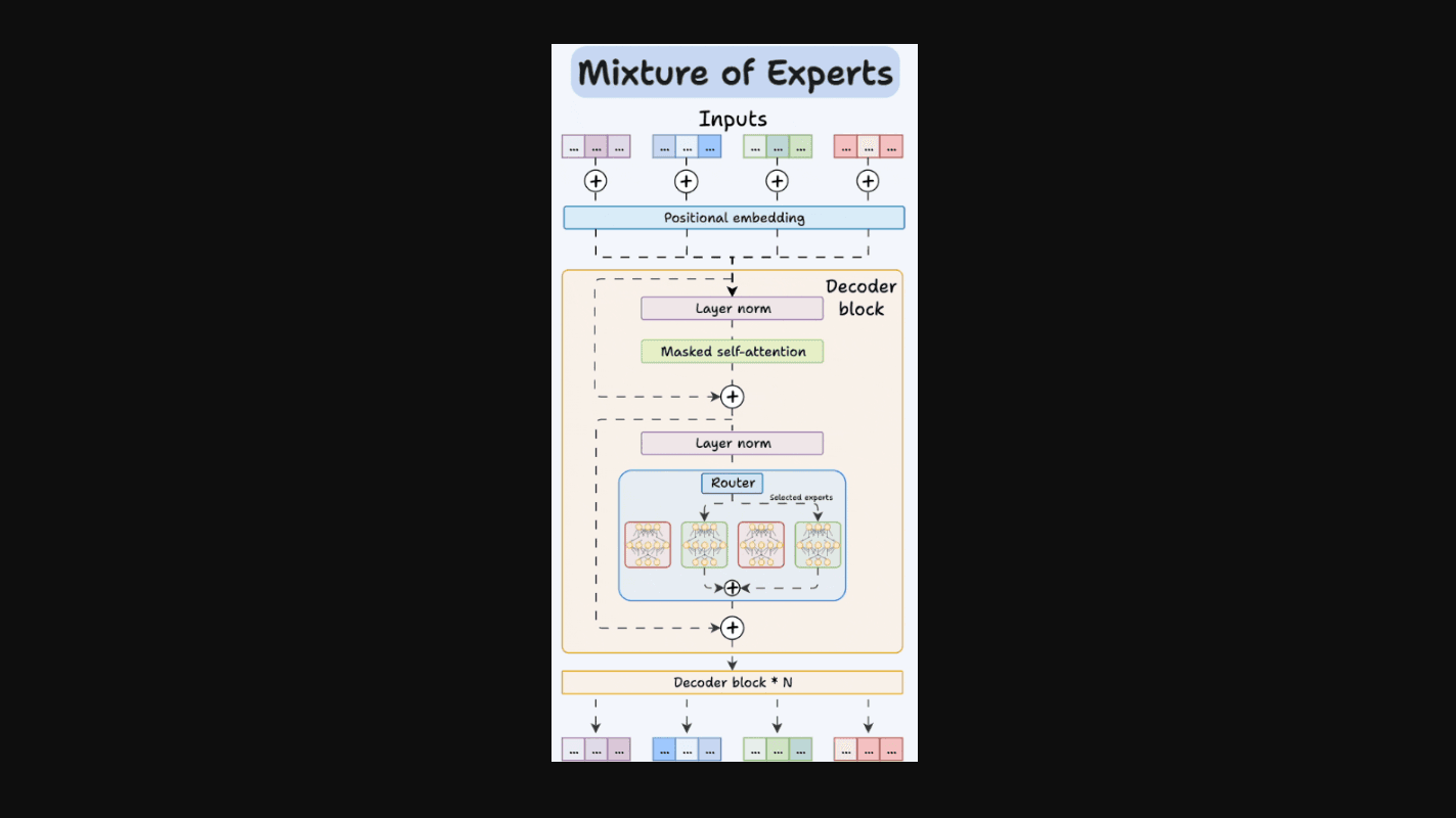 Mixture of Experts Model at Work. Source: Daily Dose of Data Science/Avi Chawla