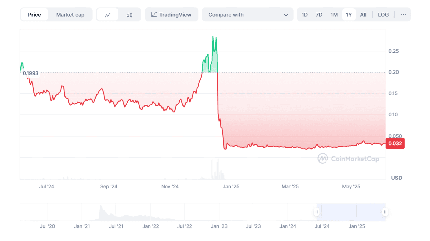 WazirX (WRX) to USD Price Chart. Source: Coinmarketcap