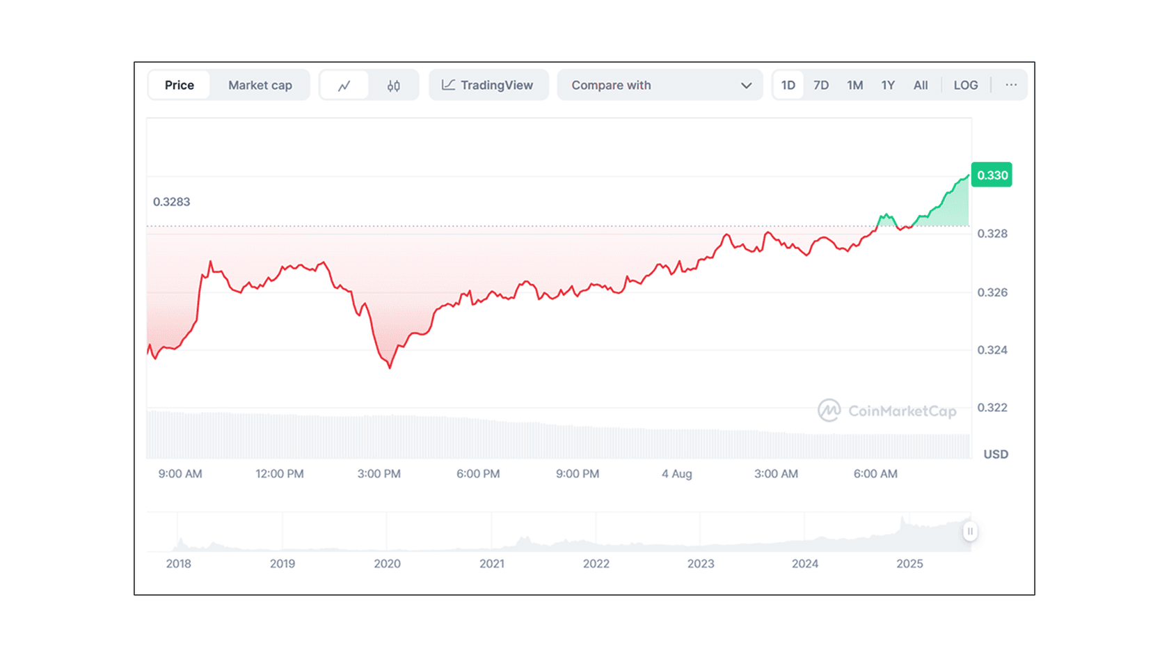 Tron (TRX) to USD Price Chart. Source: Coinmarketcap