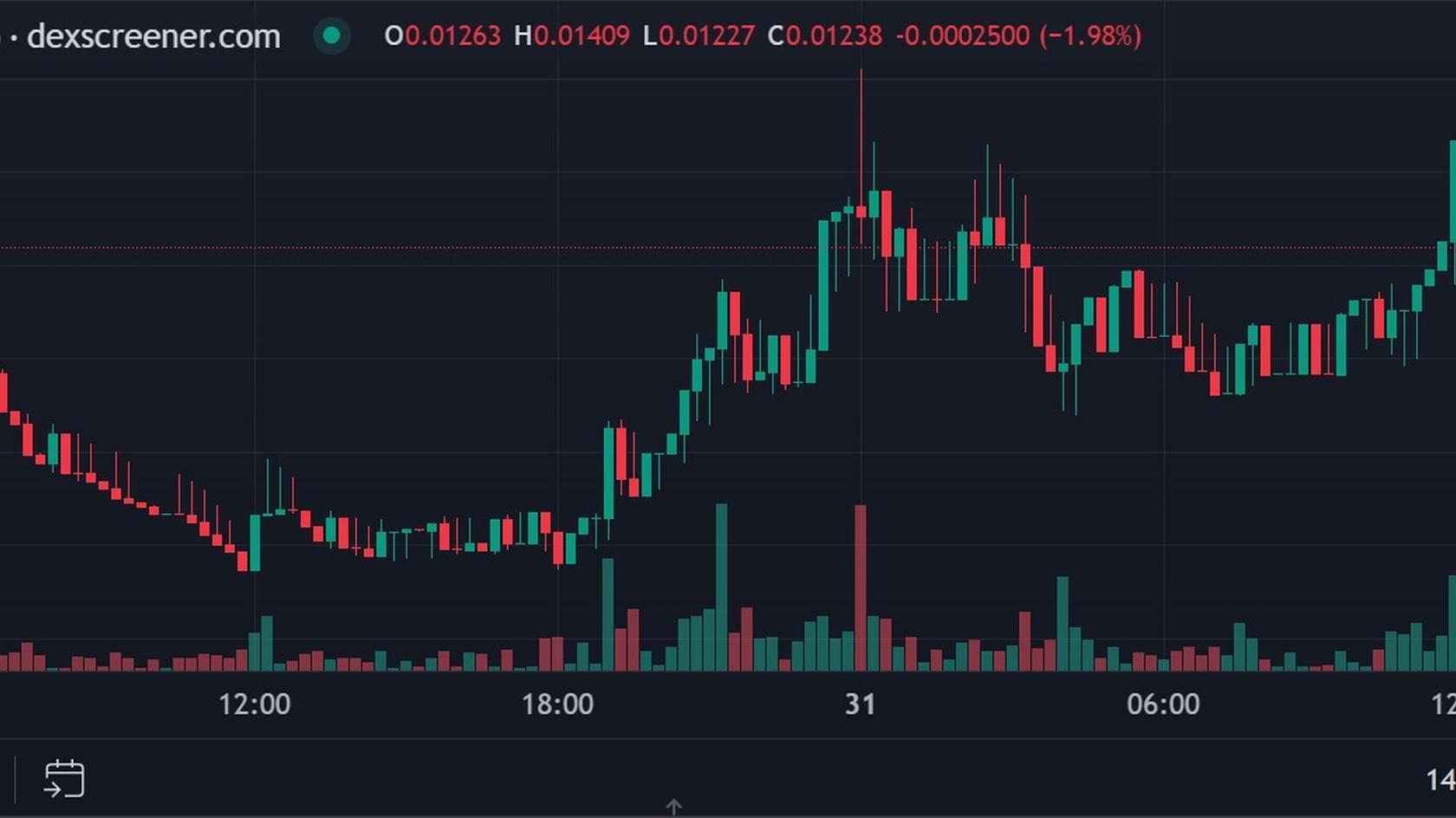 TestMED to USD chart price. Source: Dexscreener