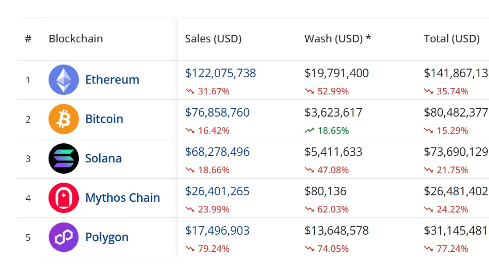 Blockchains by NFT Sales Volume (30 days). Source: Cryptoslam