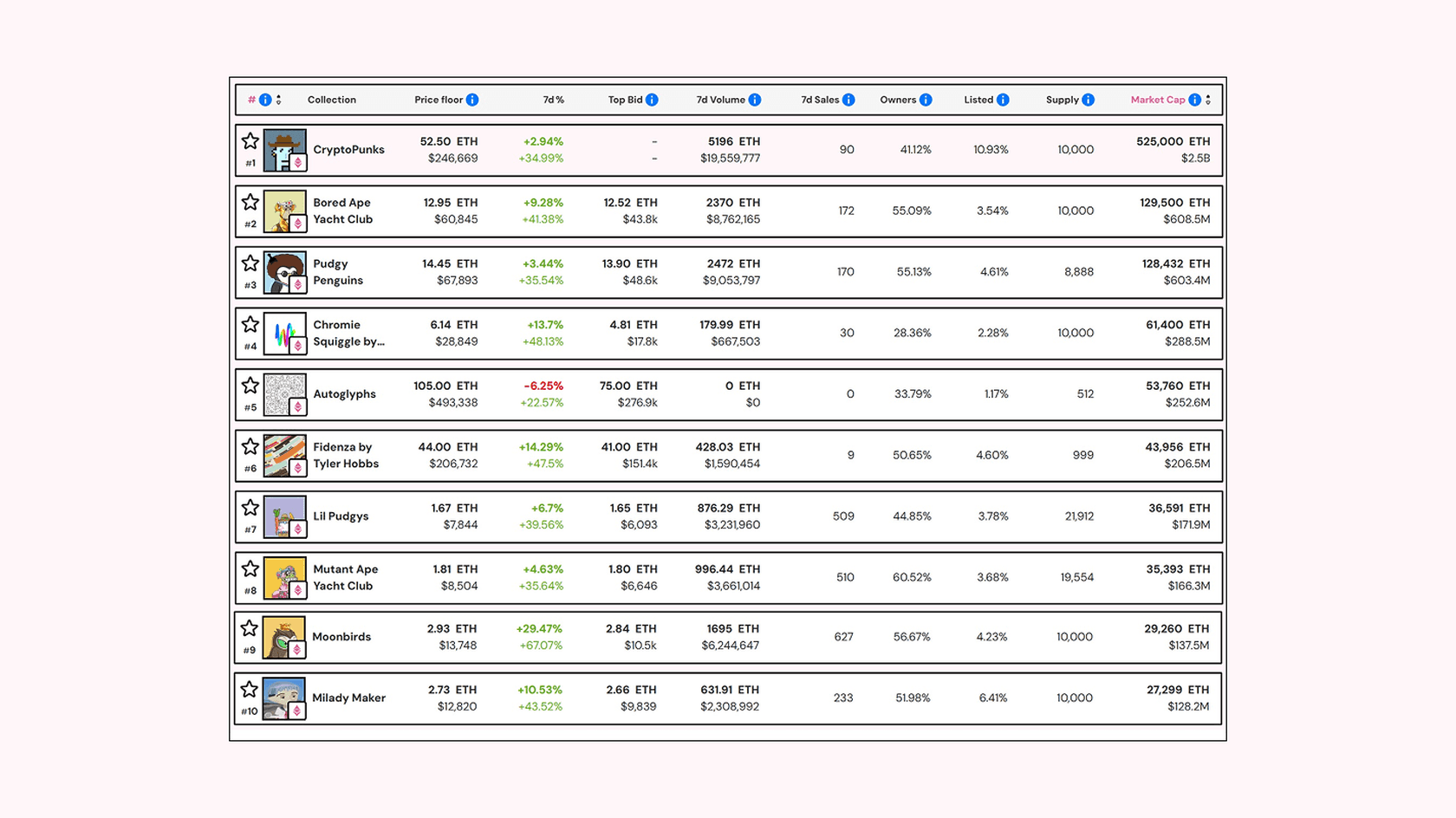 Top NFT Collections. Source: nftpricefloor