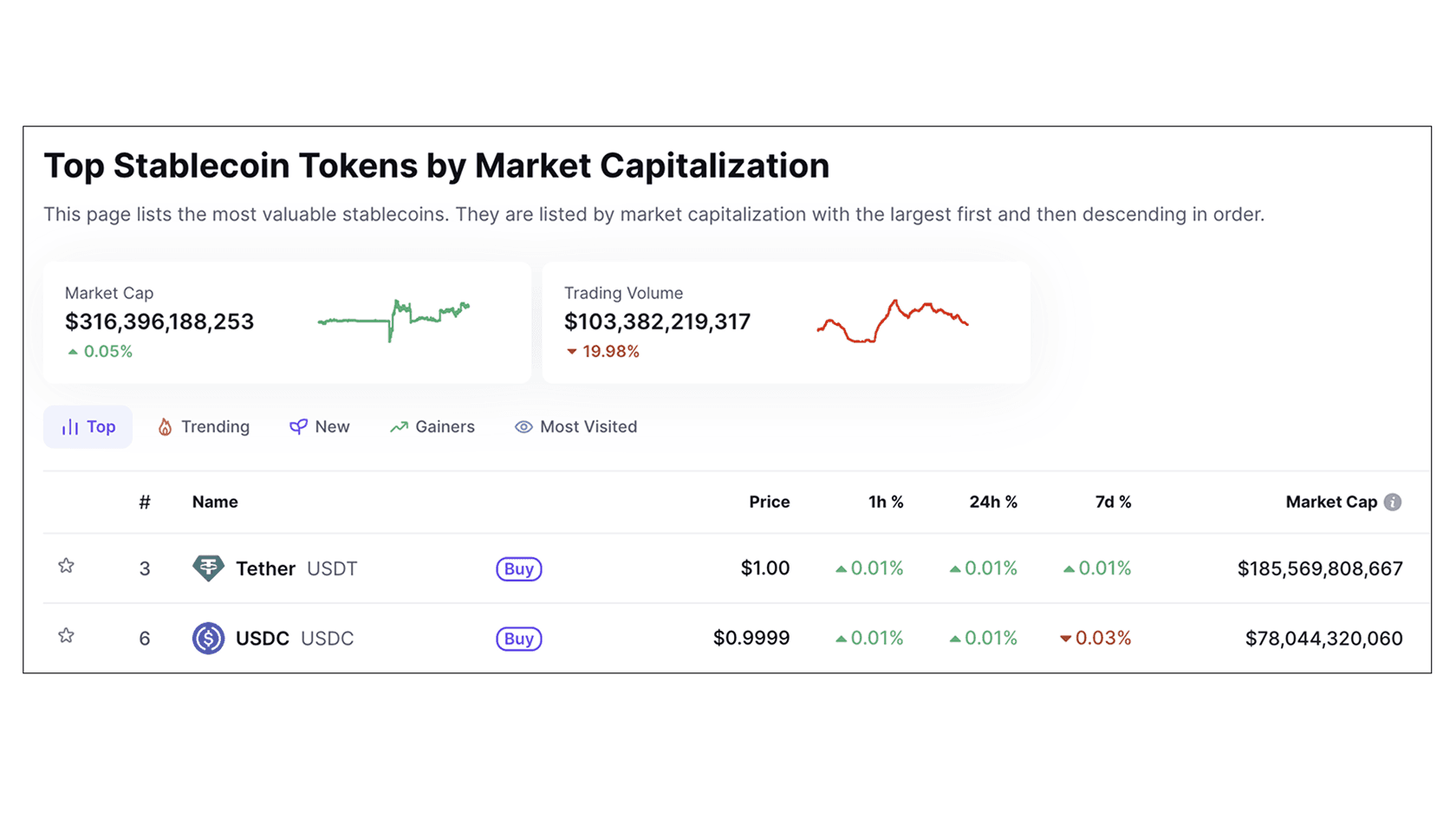 Stablecoins market cap
