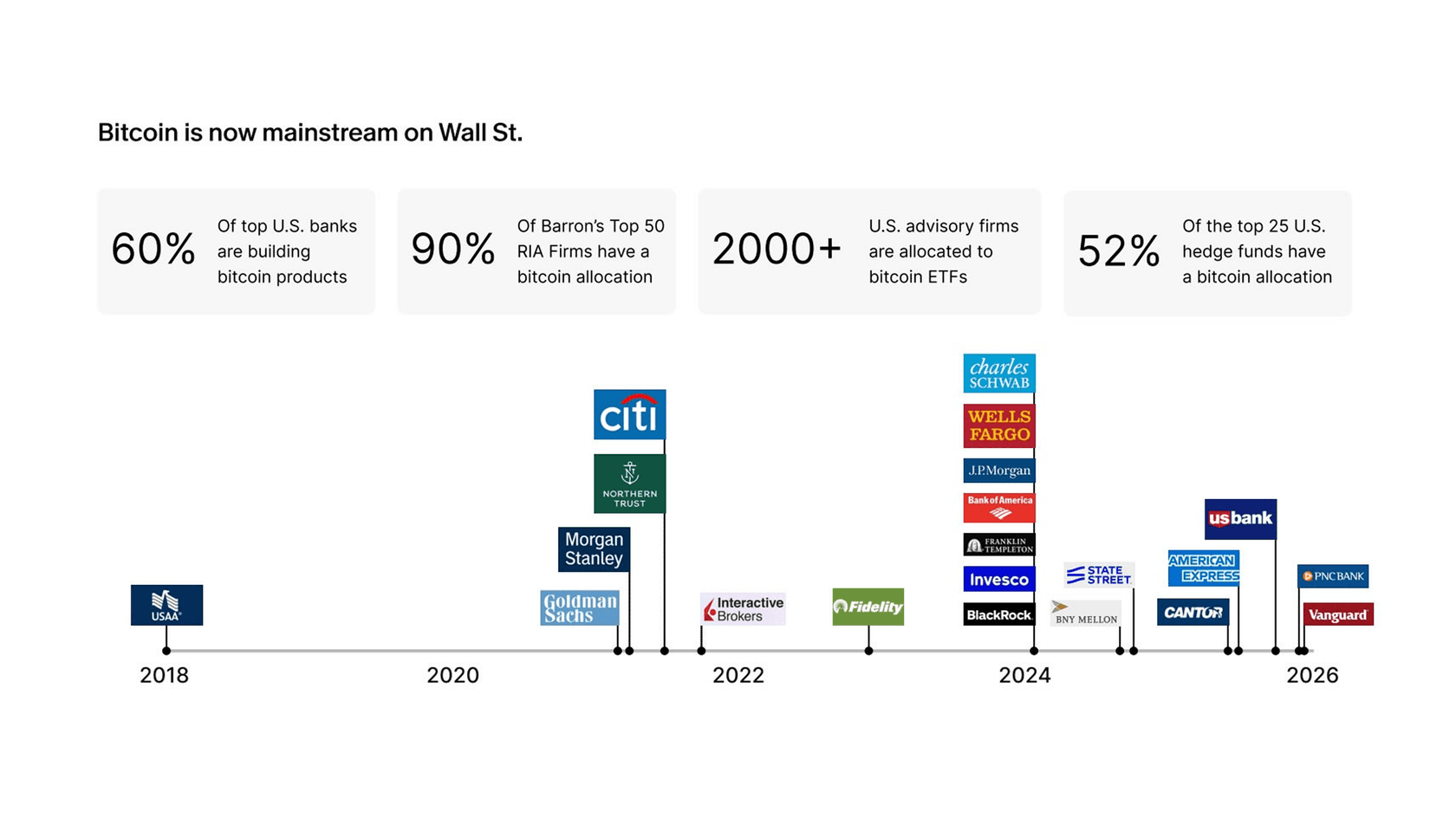 Bitcoin adoption on Wall Street. Source: River