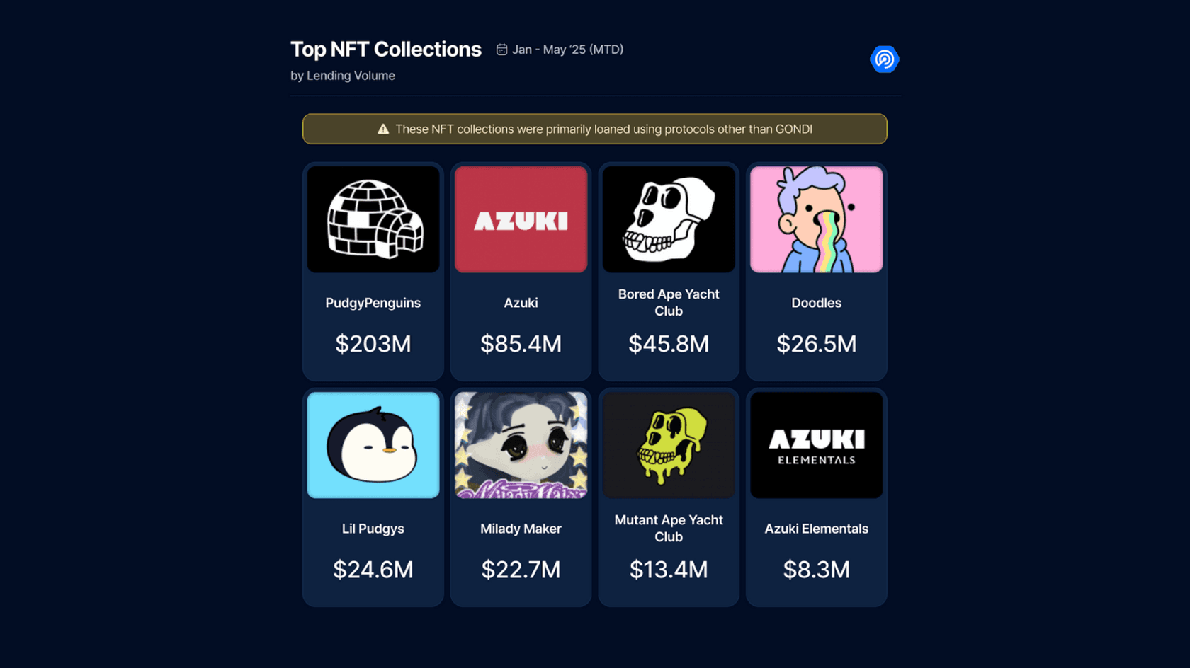 Top NFT Collections. Source: DappRadar
