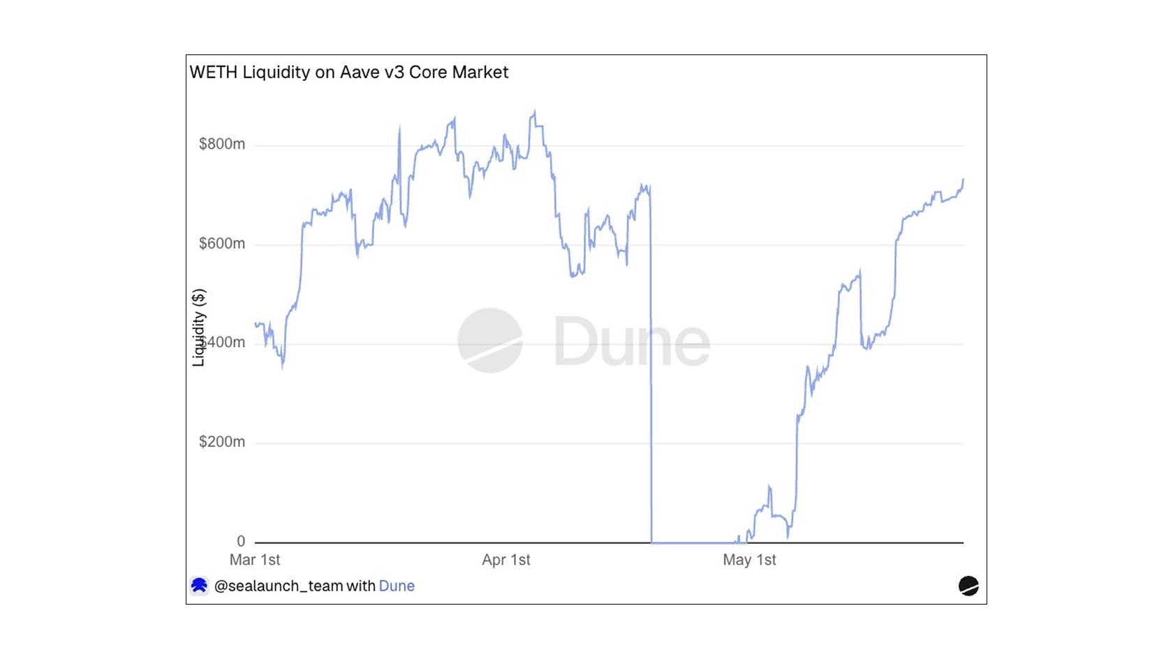 WETH liquidity dynamics on the Aave v3 Core Market from March to May 2026. Source: sealaunch Intelligence