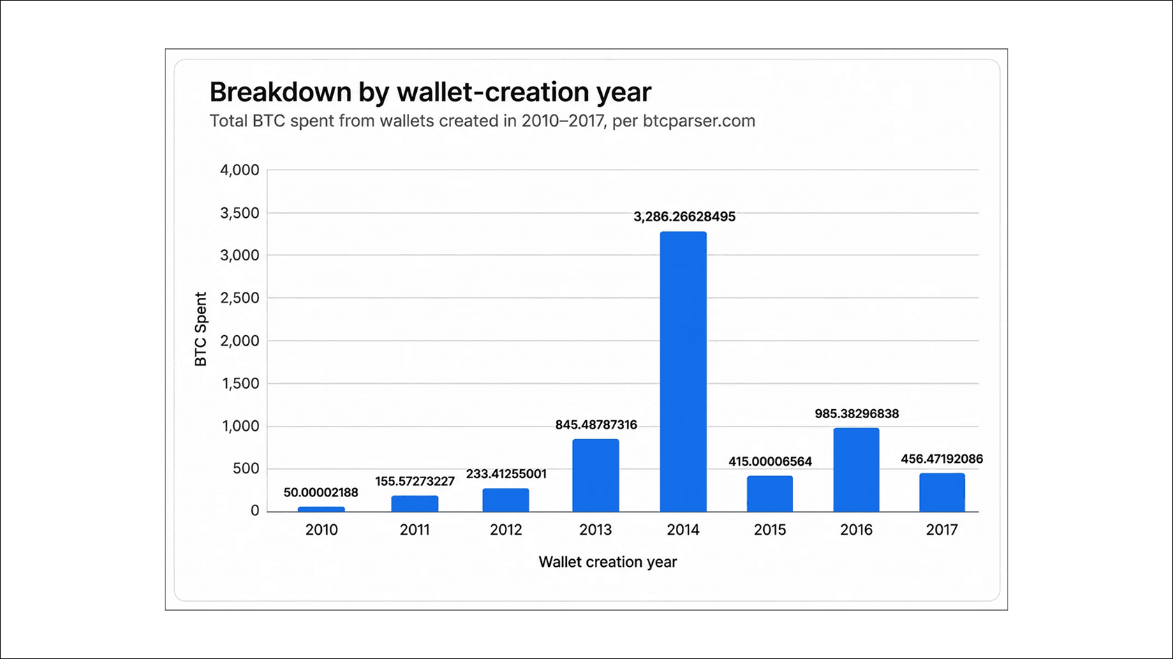 Transfers from old wallets in August 2026 — breakdown by address creation year. Source: btcparser.com.