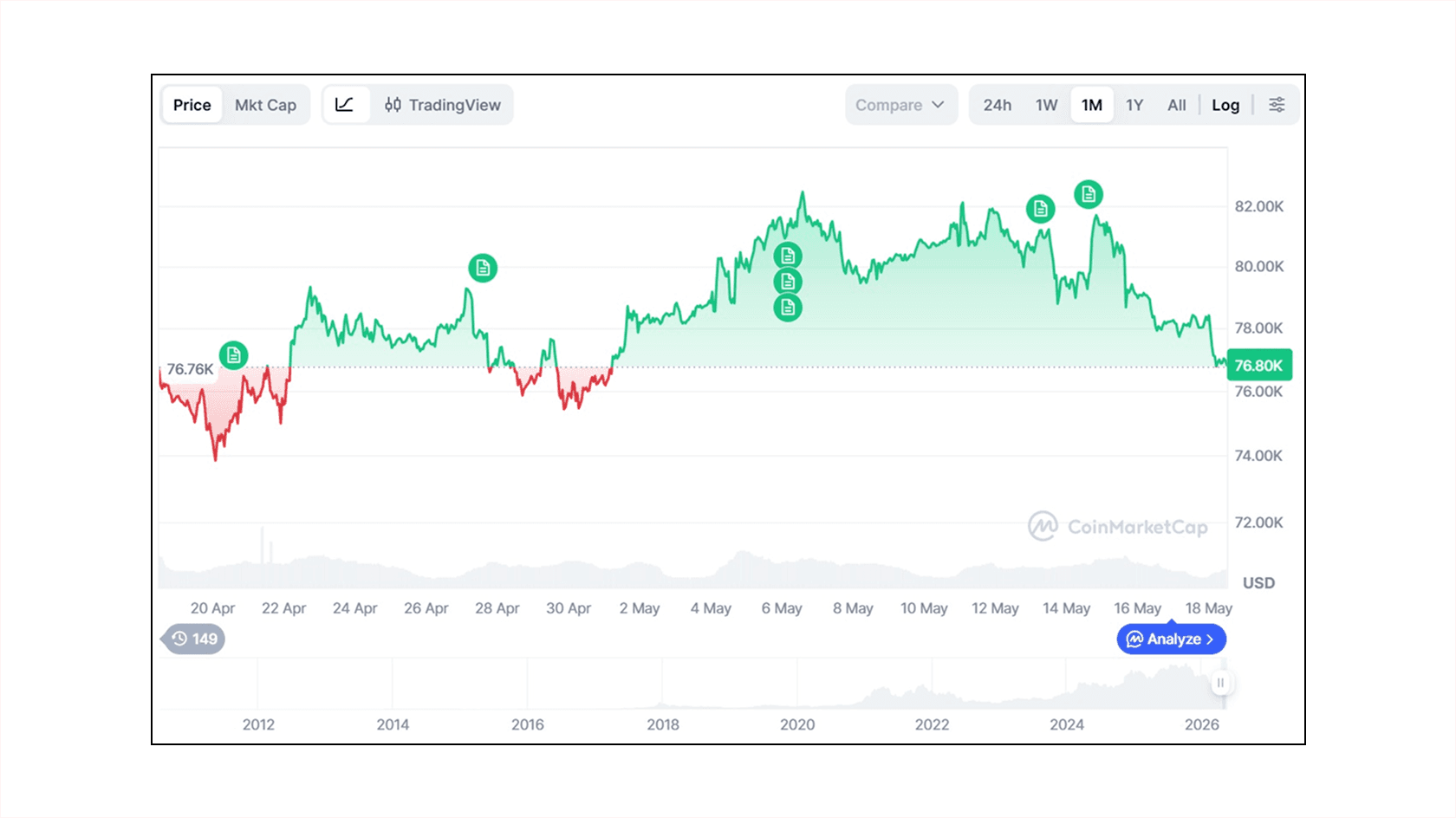 Bitcoin (BTC) to USD price chart. Source: CoinMarketCap