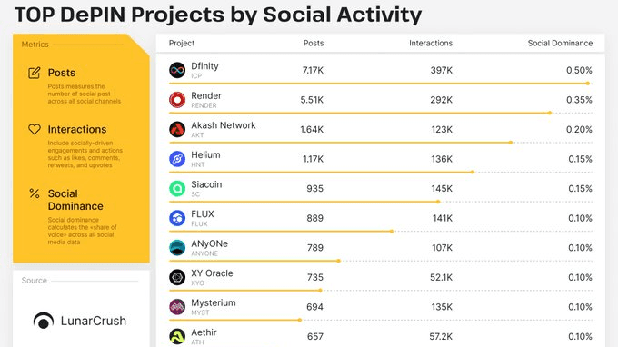 Top DePIN Projects by Social Activity
