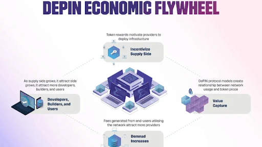 DePIN Economic Flywheel. Source: Lucidity Insights