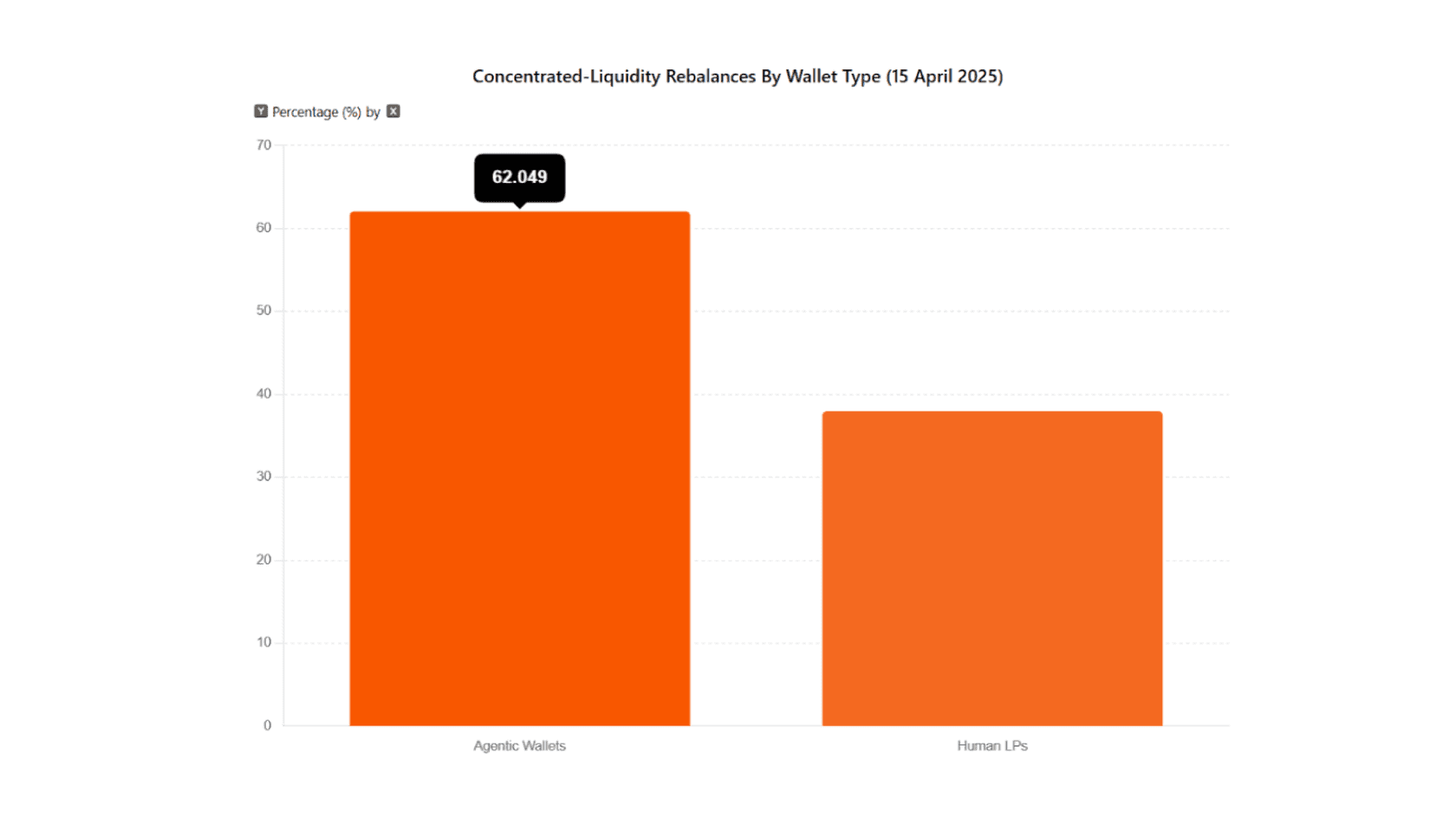 Concentrated-Liquidity Rebalances by Wallet Type (15 April 2025)