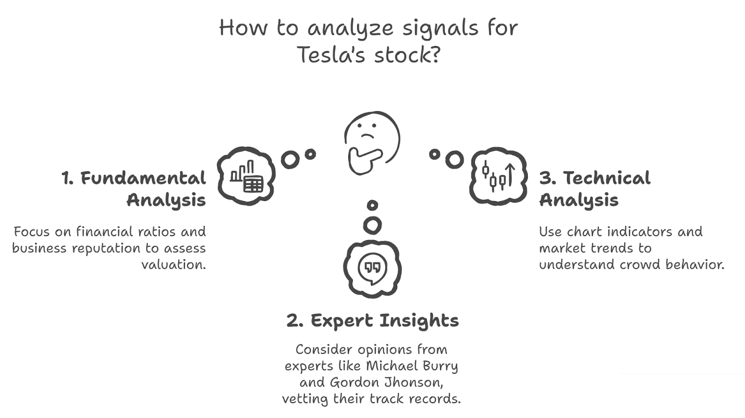 How to analyze signals for Tesla's stock