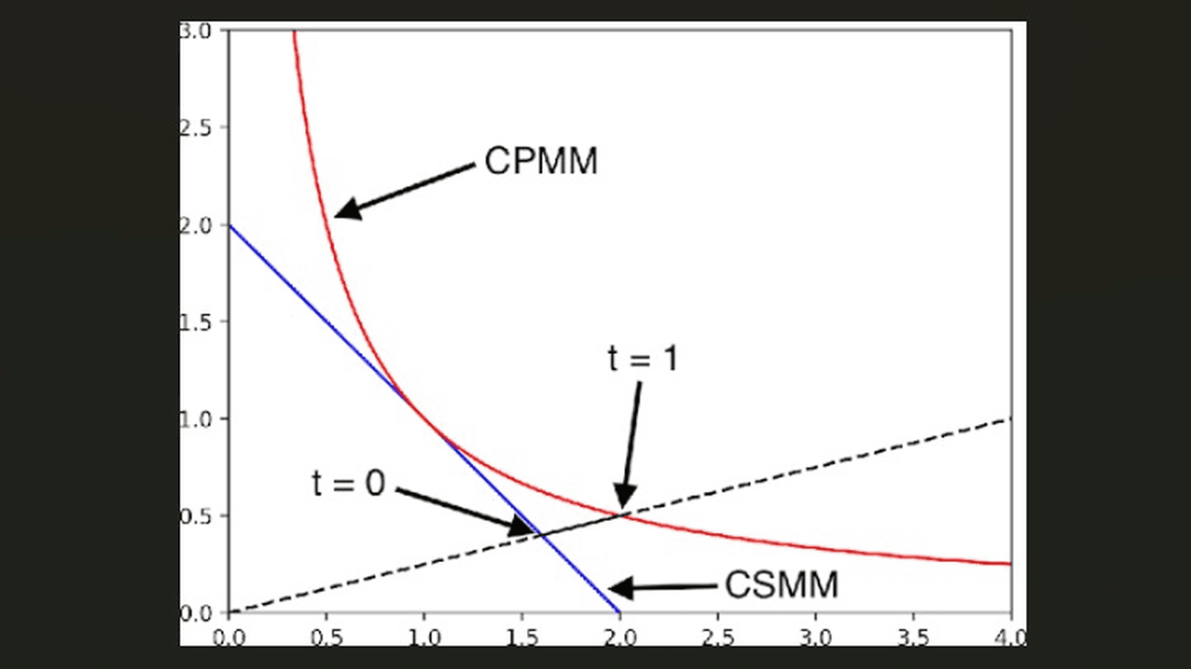 Diagrammatic representation of Constant Sum Market Maker