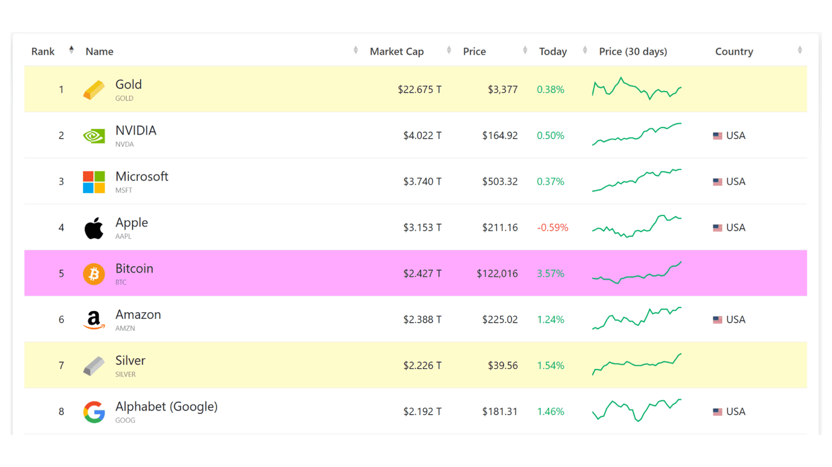 Top Assets by Market Cap. Source: companiesmarketcap.com