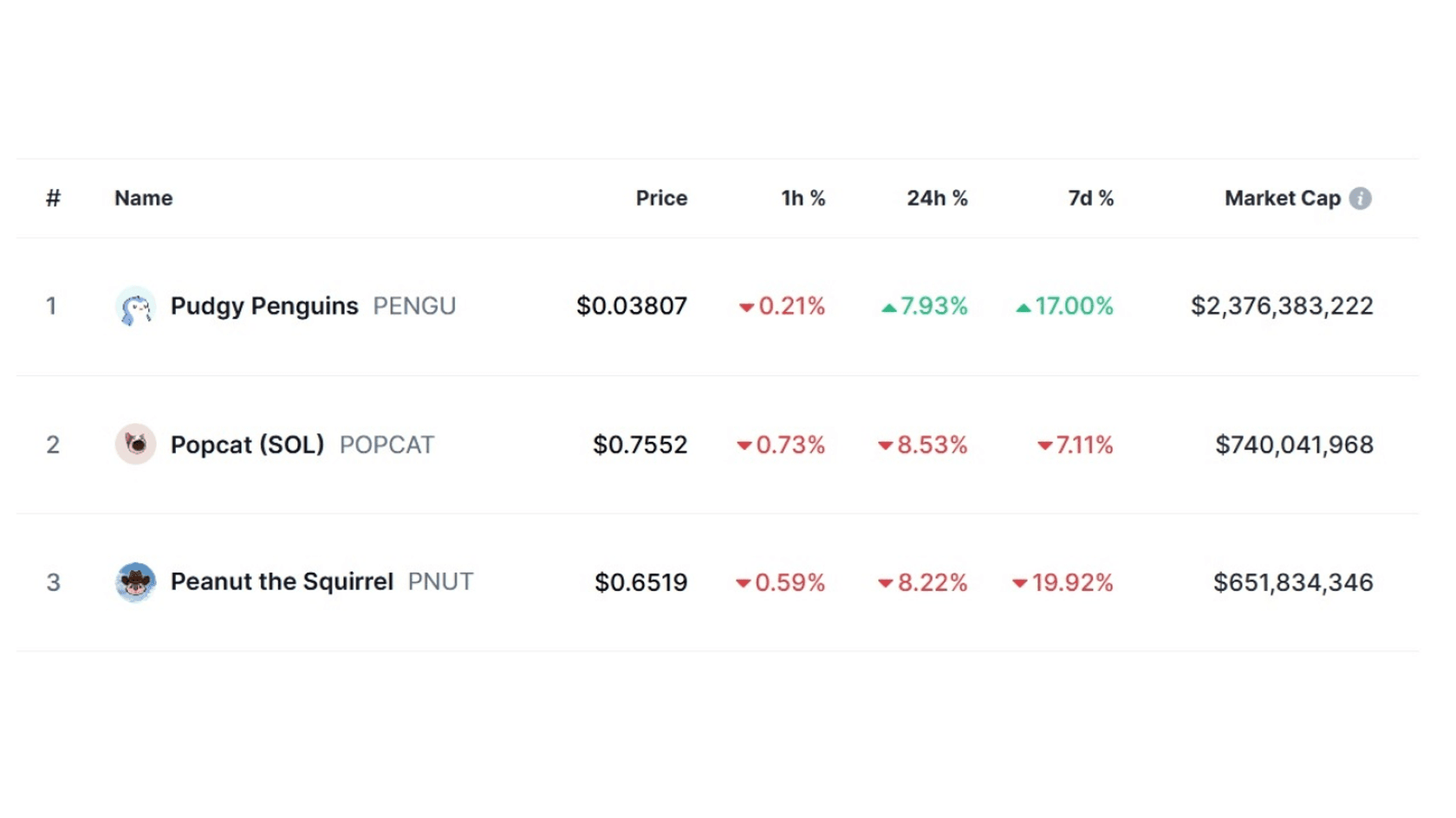 Top Memecoins on Solana. Source: Coinmarketcap