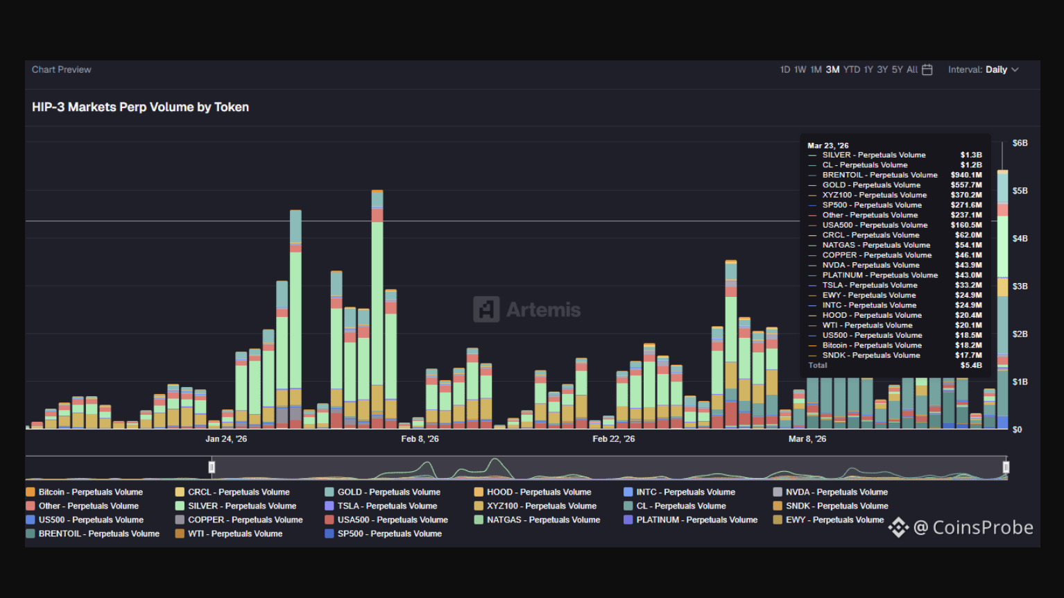 Source: CoinsProbe | HIP-3 market perpetual volume by token on Hyperliquid