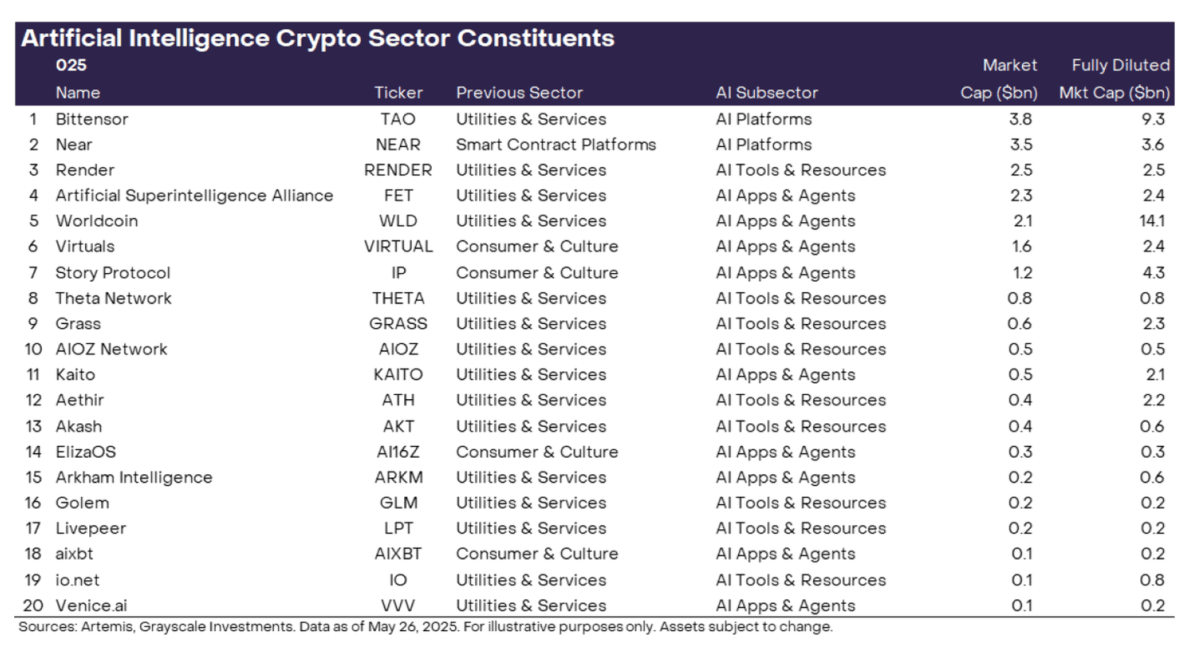 Top 20 AI Crypto Sector Assets. Source: Grayscale