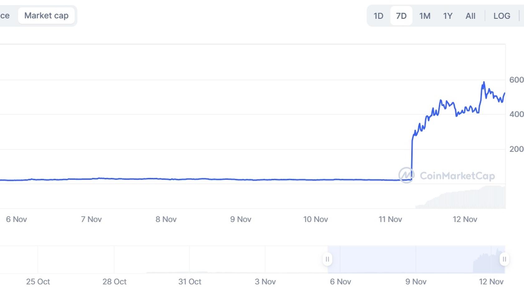 Act I : The AI Prophecy (ACT) marketcap chart. Source: Coinmarketcap