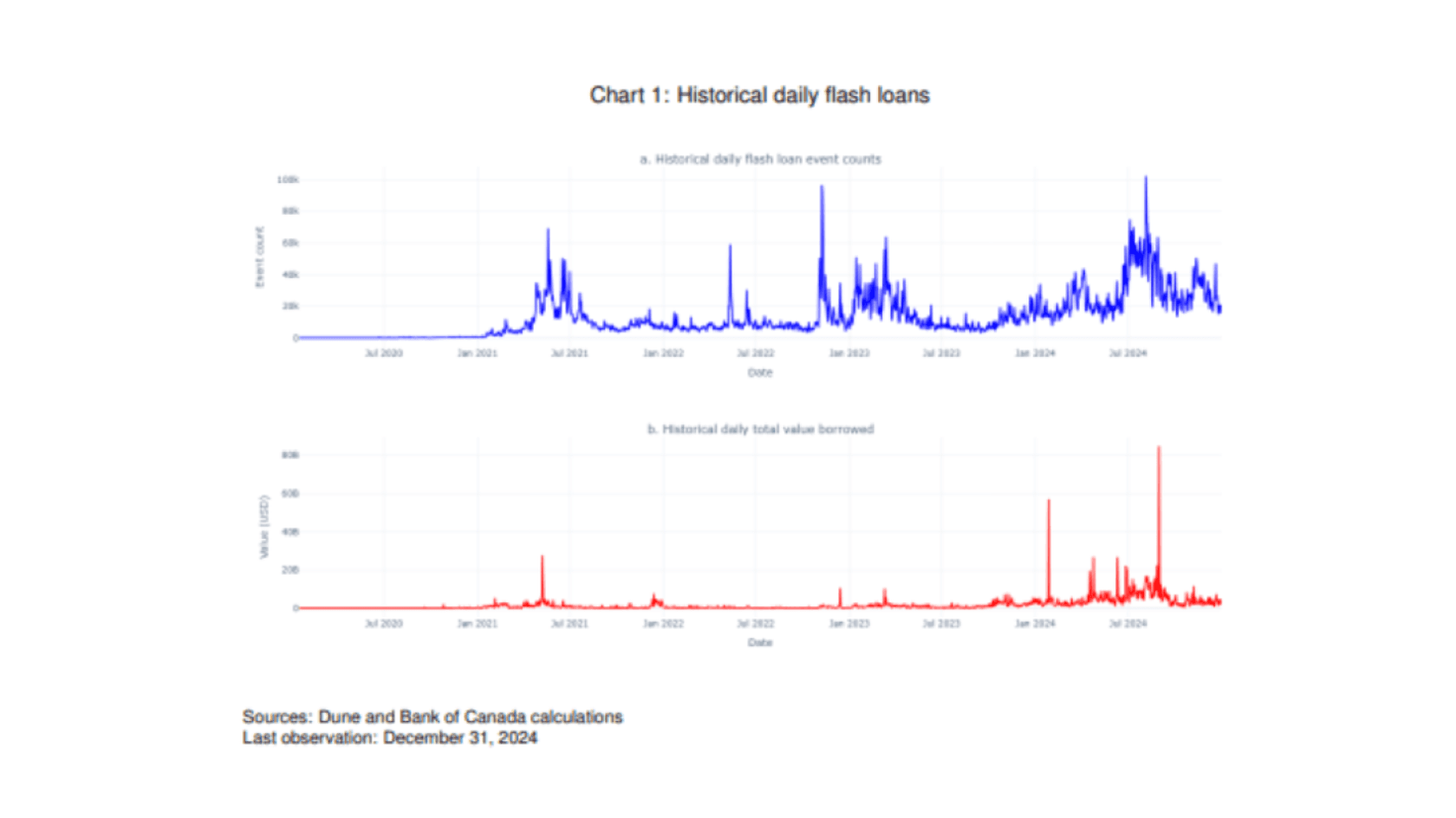 Historical Daily Flash Loan. Source: bankofcanada.ca