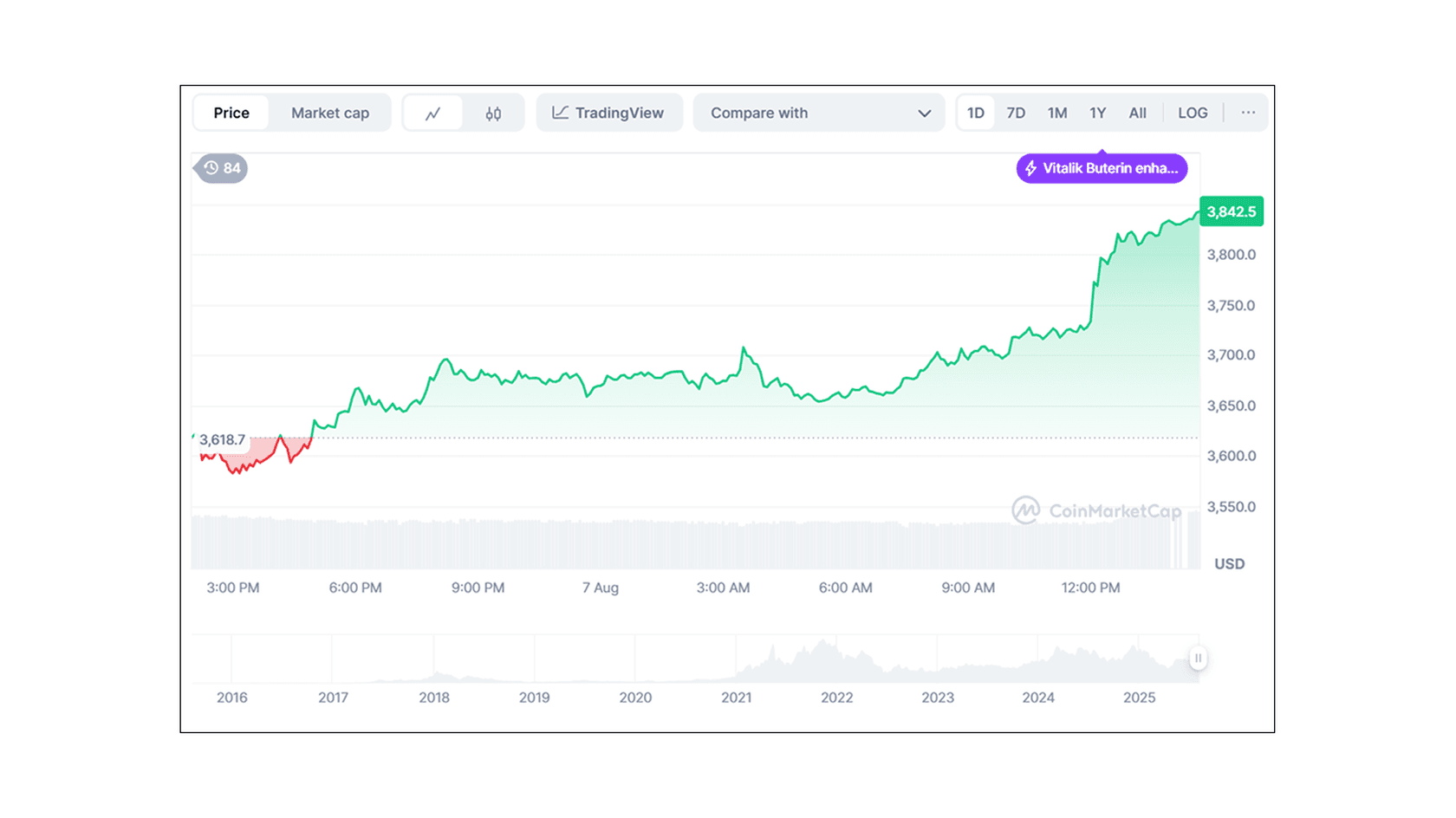 Ethereum (ETH) to USD Price Chart. Source: Coinmarketcap