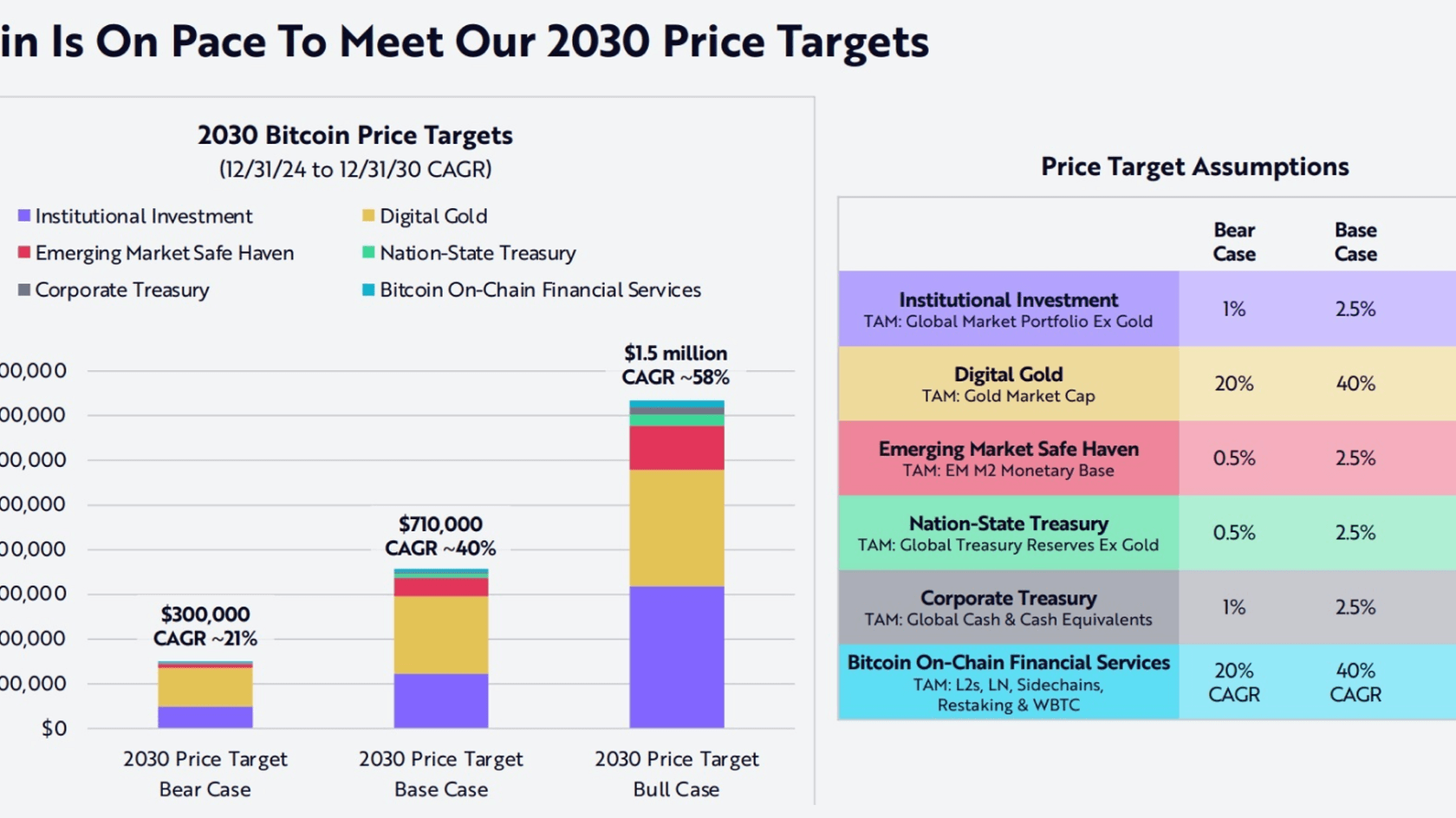 Bitcoin forecast towards 2030. Source: Ark Invest