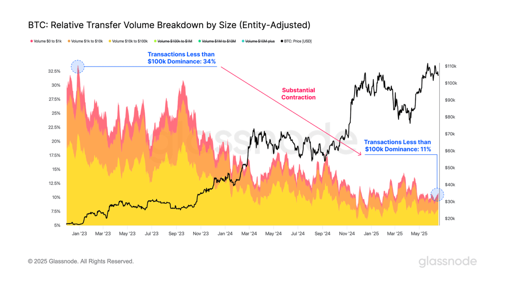 BTC's Relateive Transfer Volume Breakdown by Size. Source: Glassnode