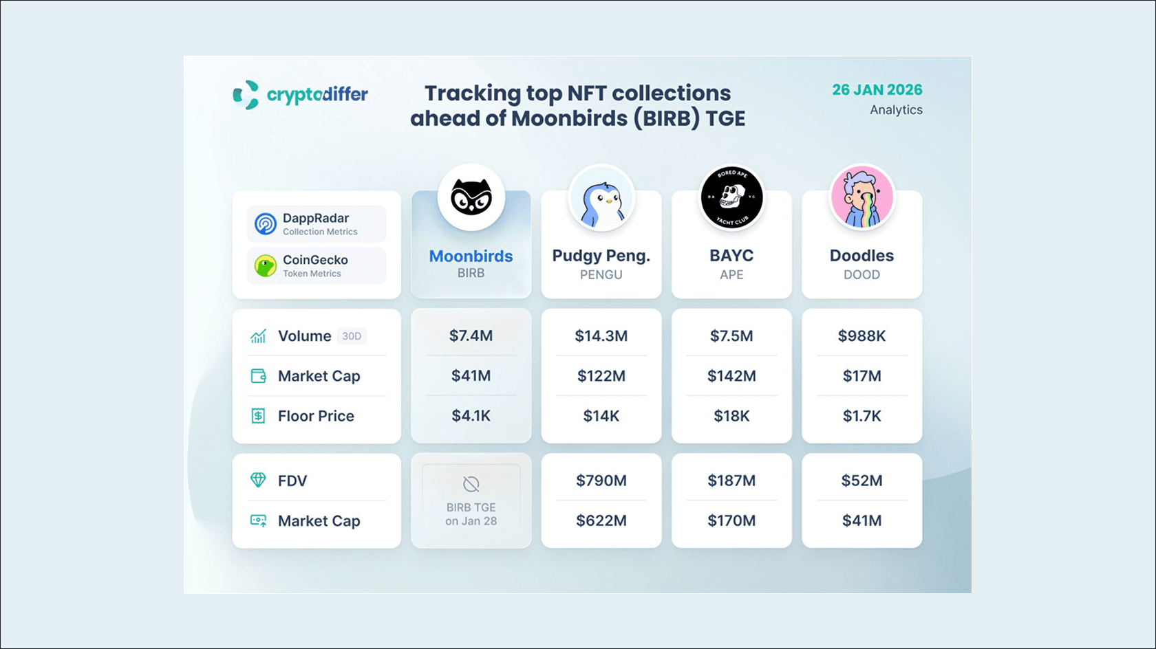 Top NFT Collection Status Ahead of BIRB TGE. Source: CryptoDiffer