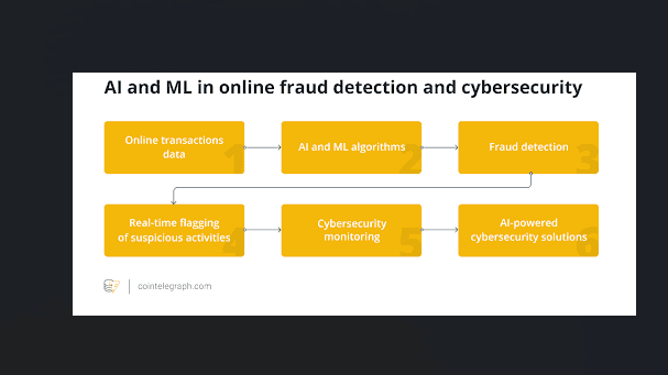 Source: Cointelegraph | How AI helps in strengthening security 