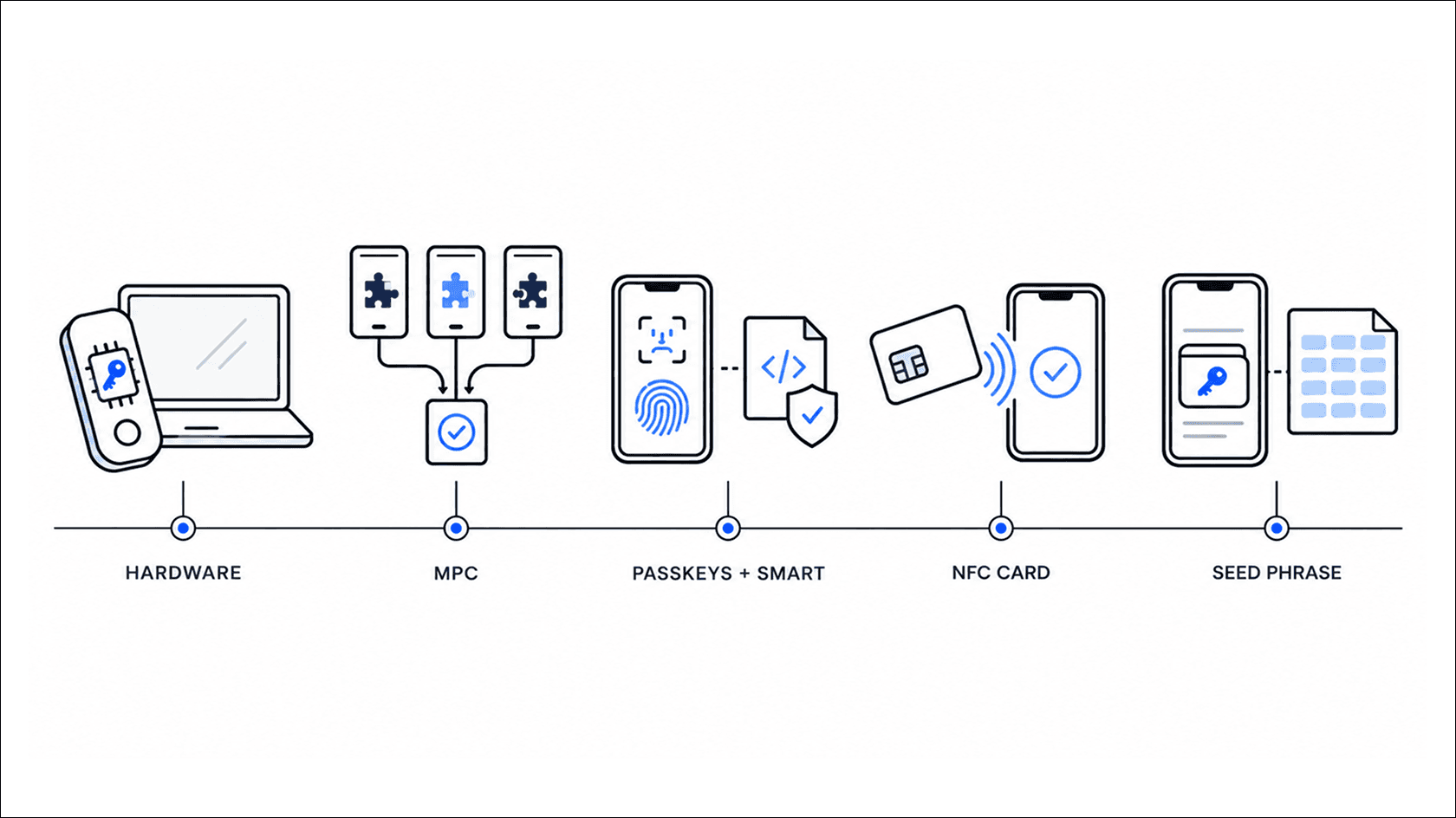 How a wallet’s security model works in practice