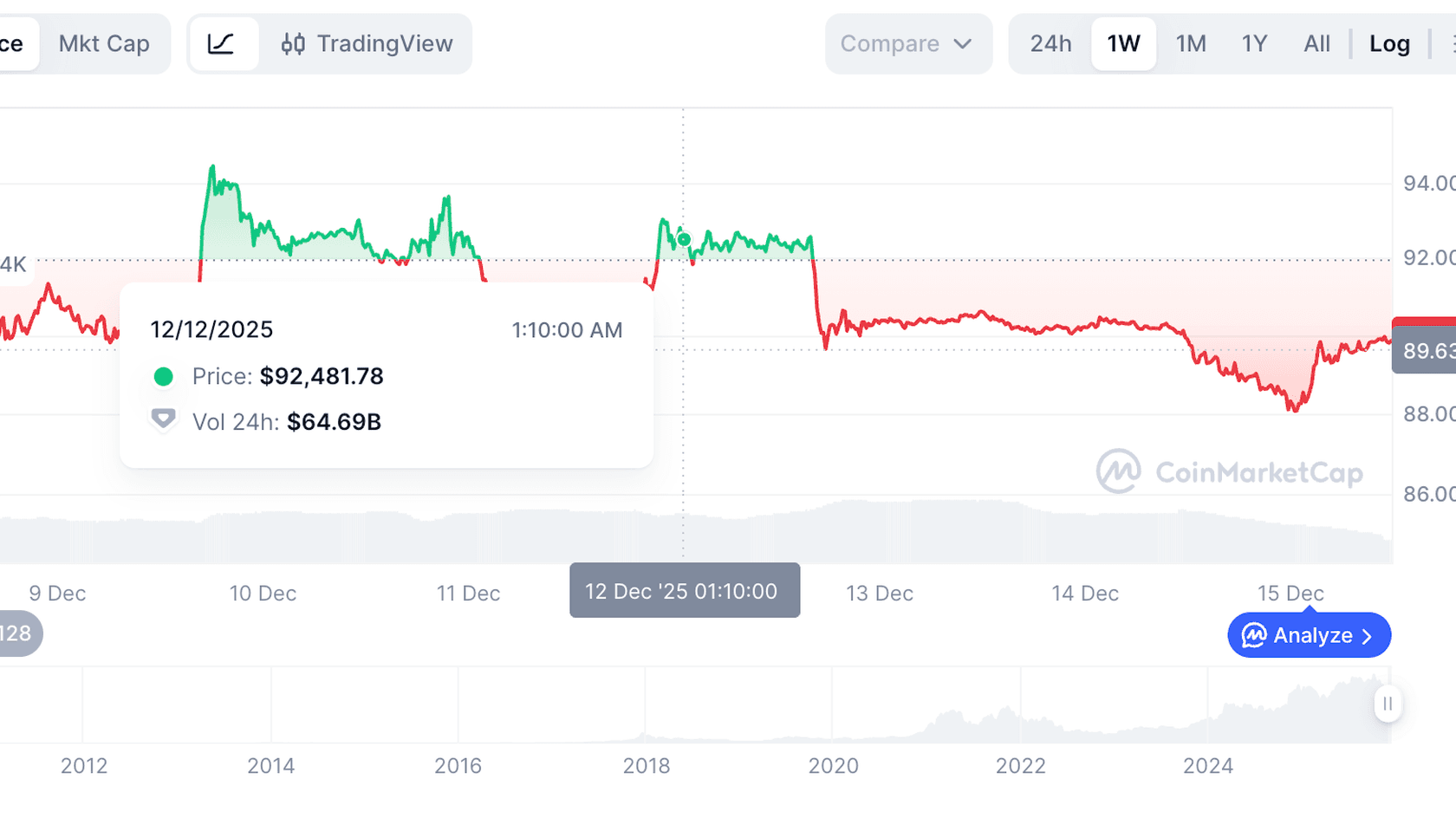 Bitcoin (BTC) to USD price chart. Source: Coinmarketcap