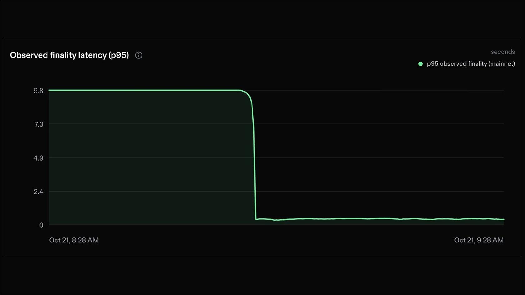 Reduction in Solana transaction finality time after Alpenglow. Source: Solana