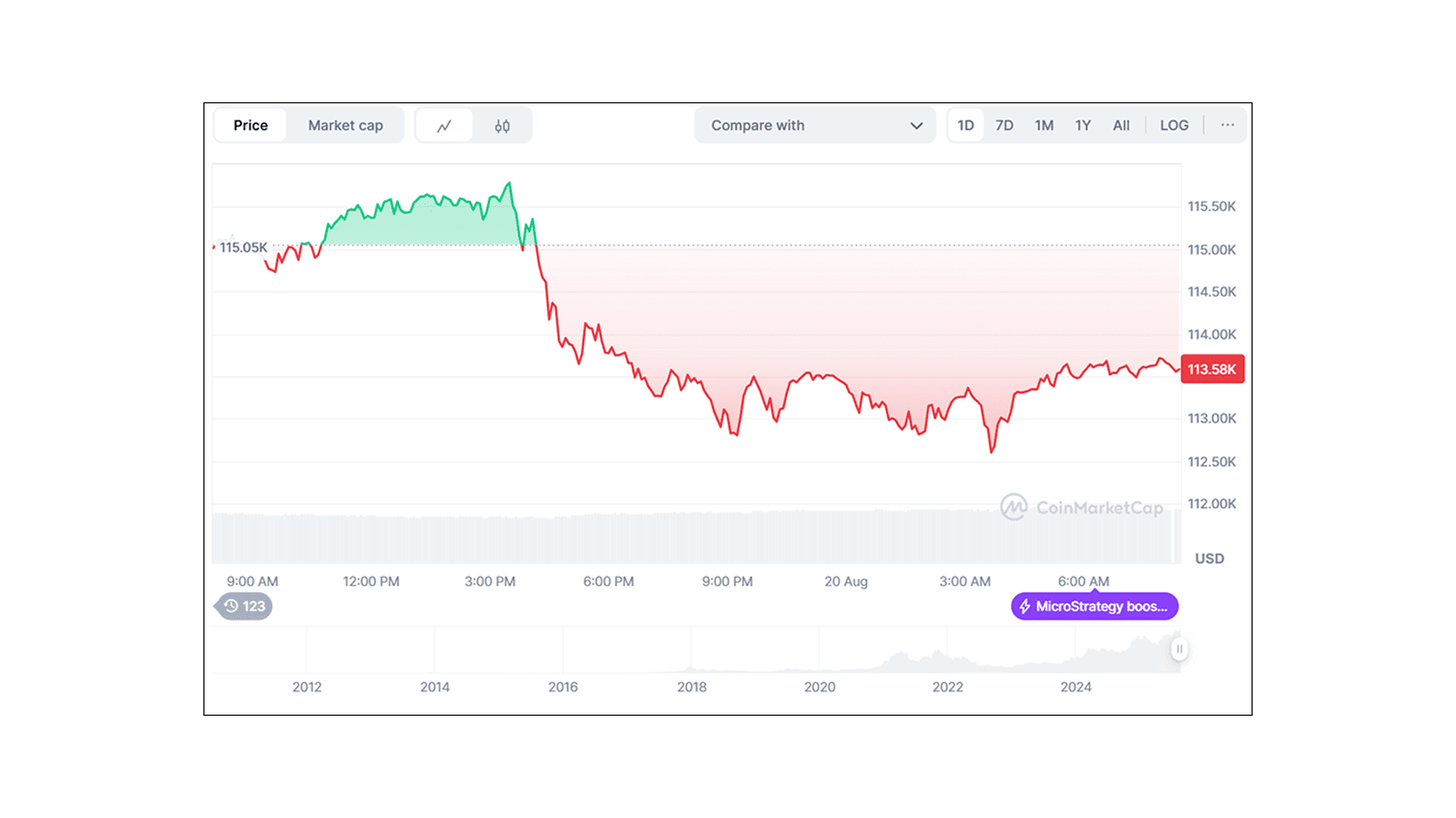 Bitcoin (BTC) to USD Price Chart. Source: Coinmarketcap